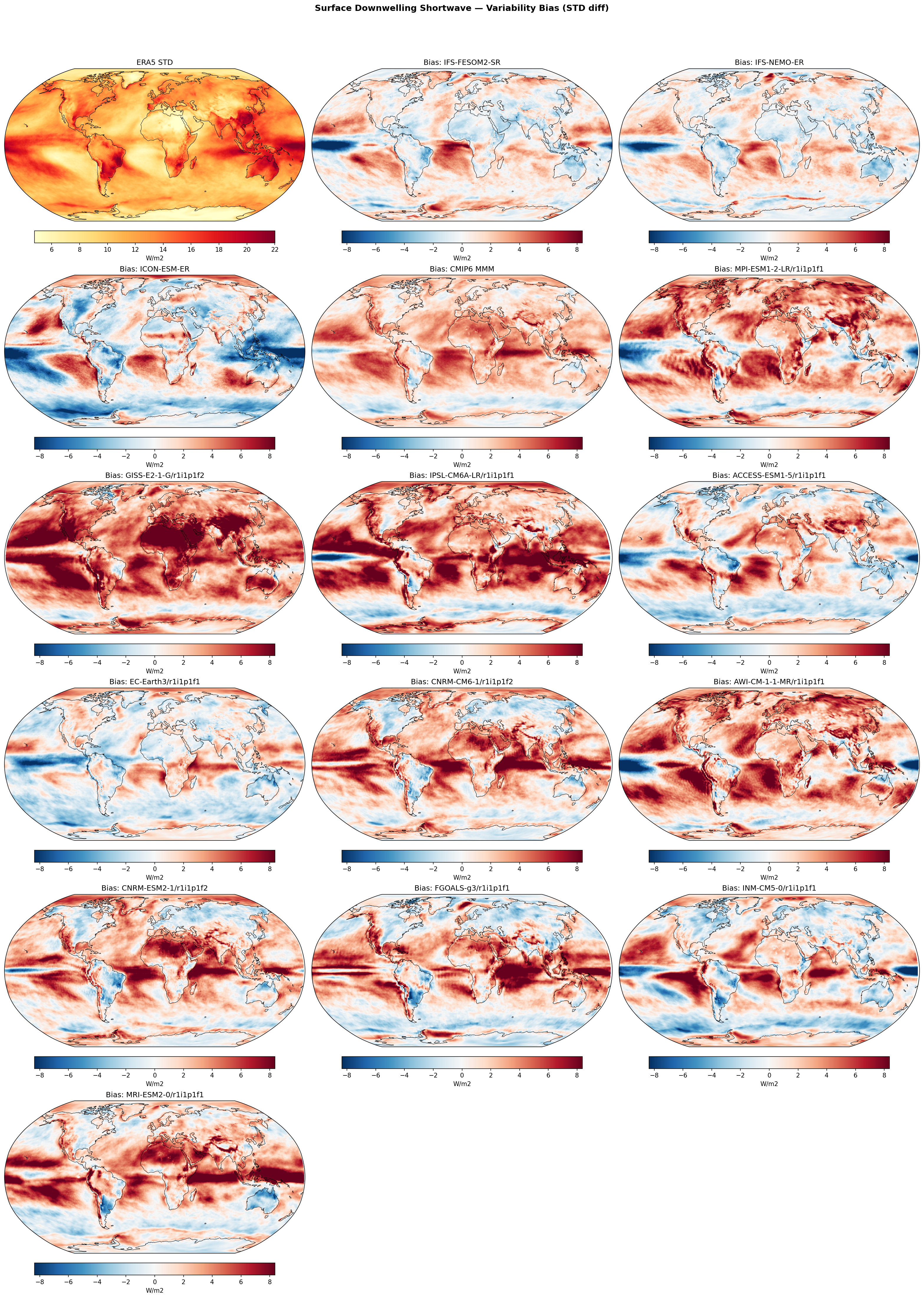 Surface Downwelling Shortwave — Variability Bias (STD diff)