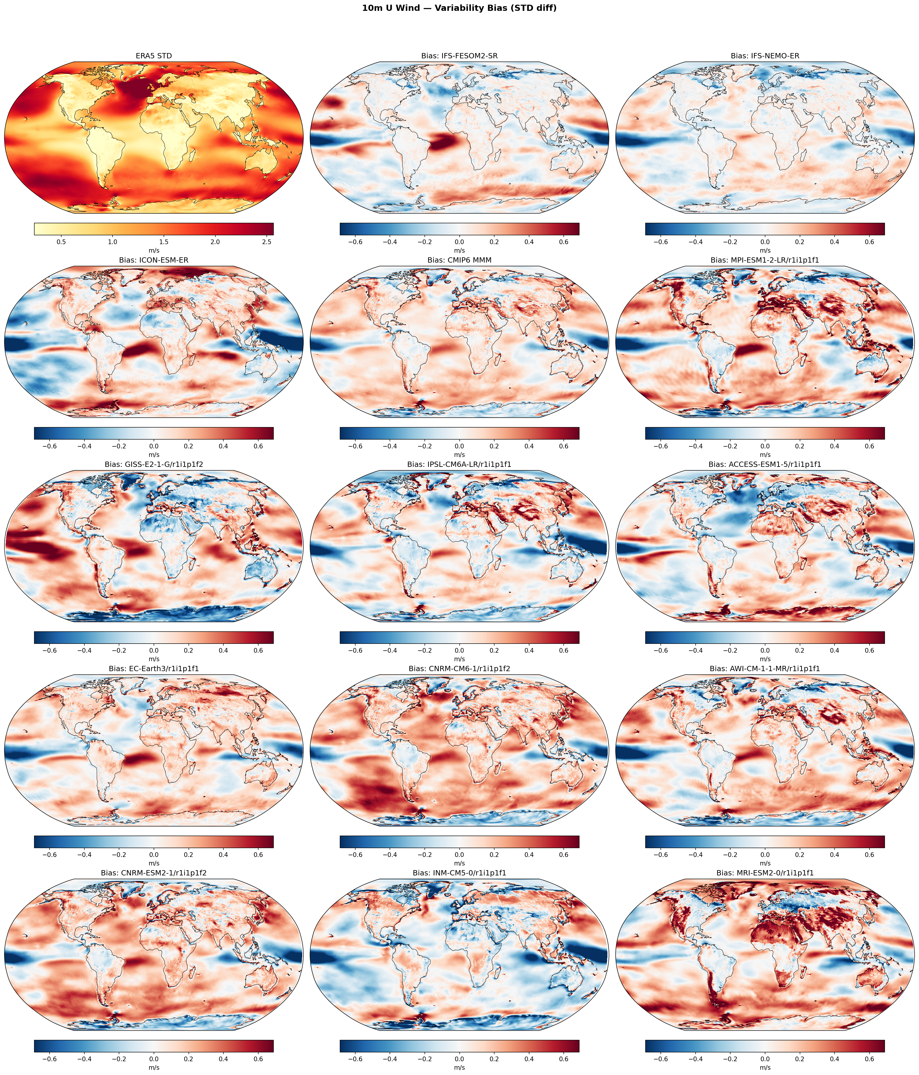 10m U Wind — Variability Bias (STD diff)