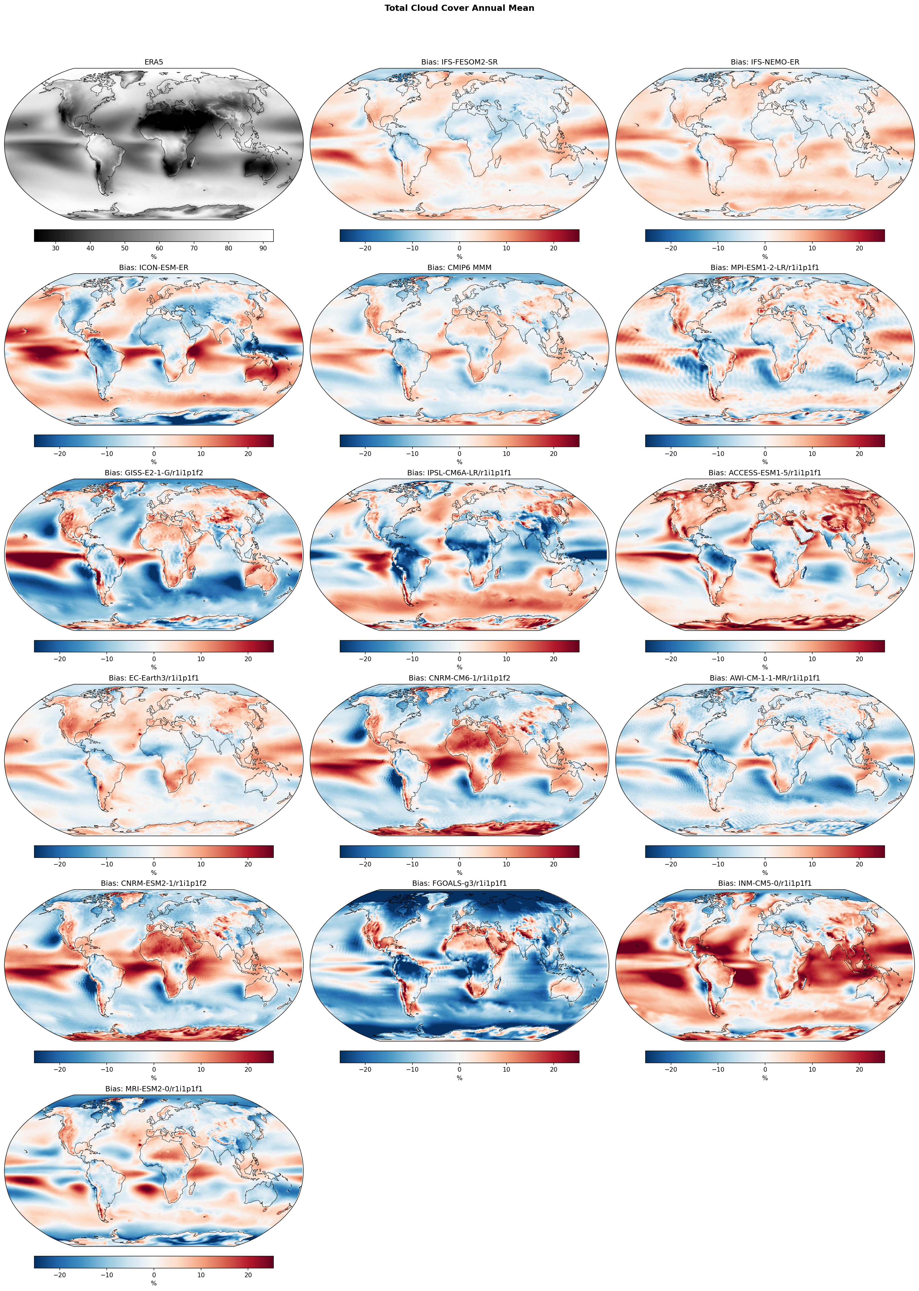 Global Climatology Biases