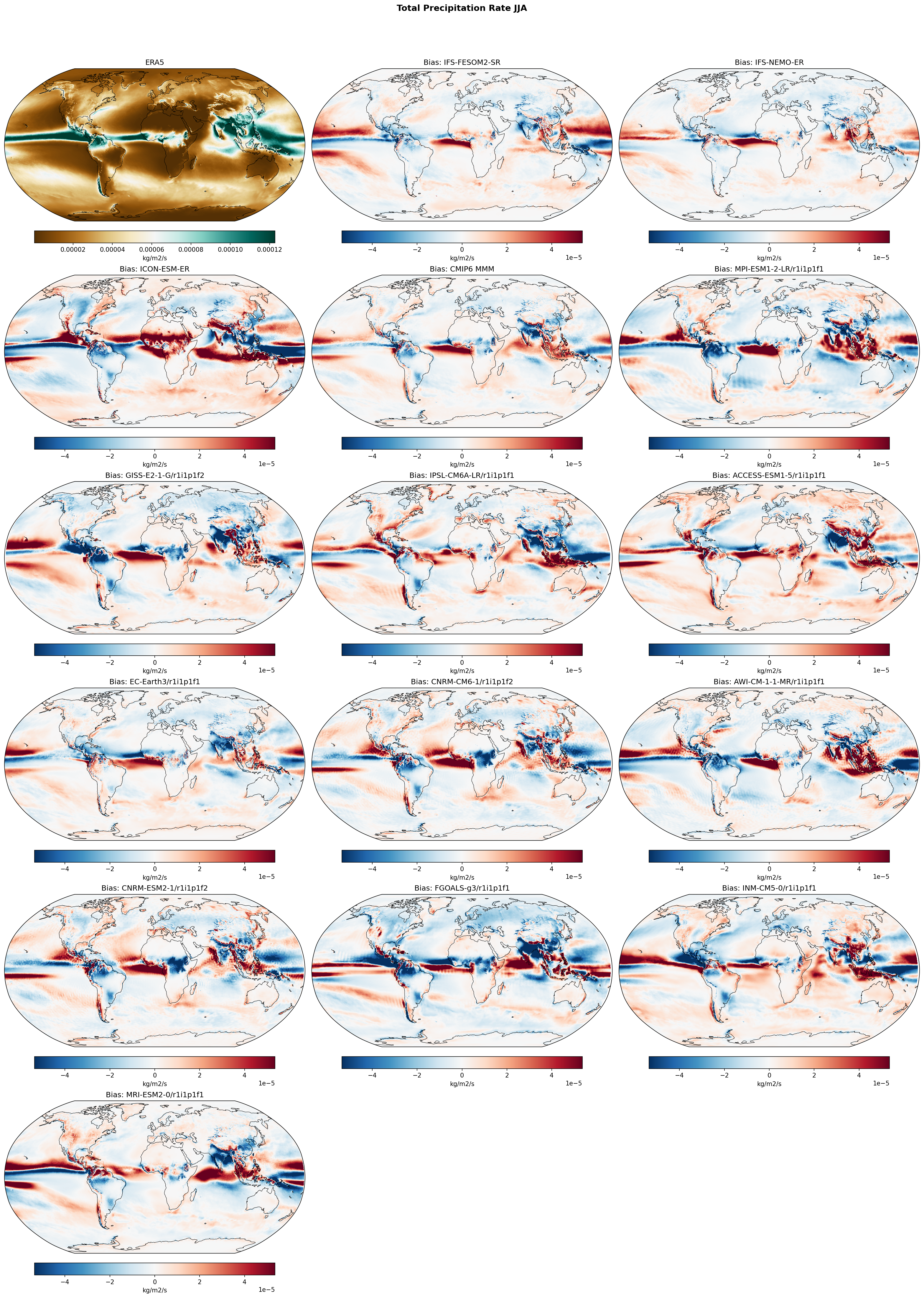 Total Precipitation Rate JJA Bias