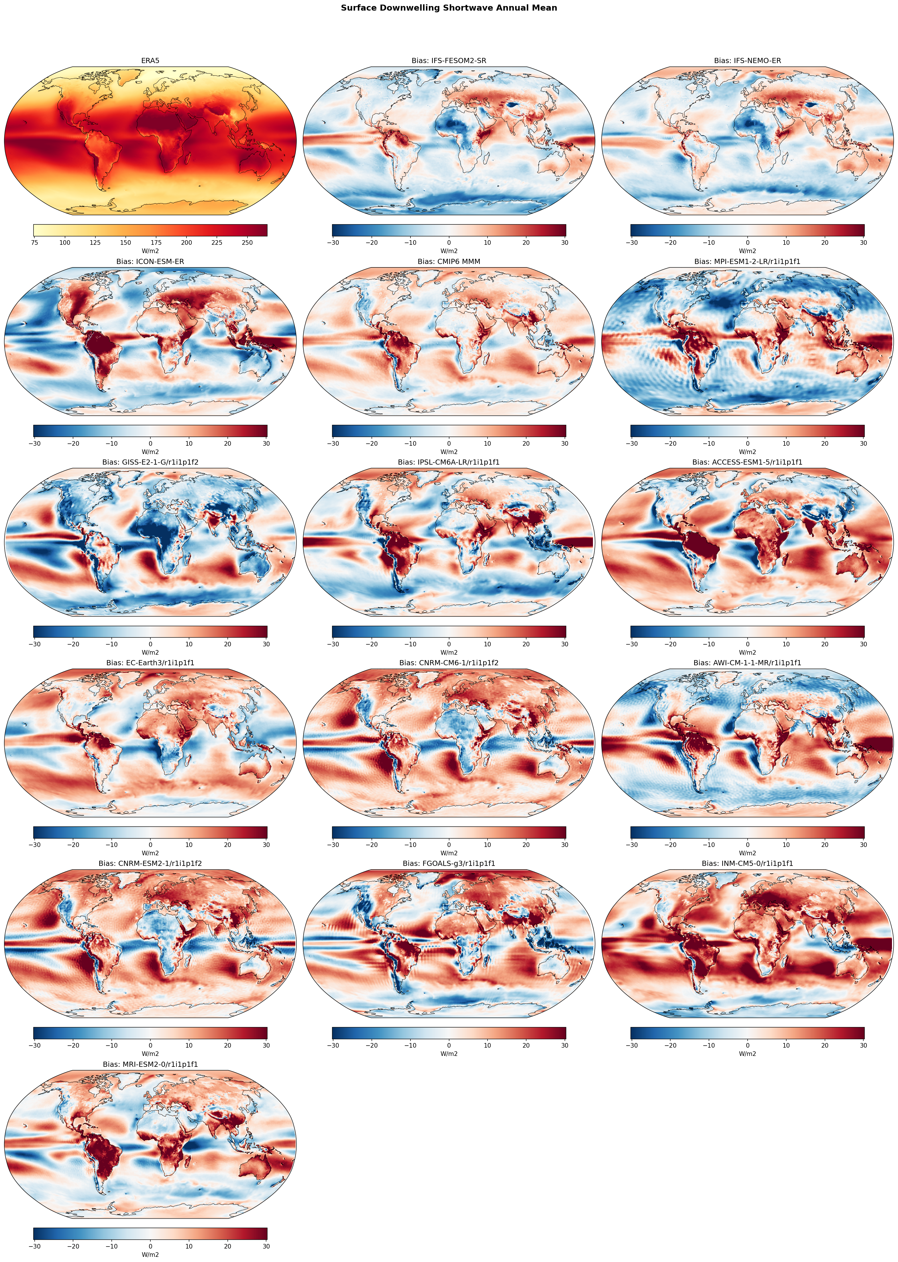 Surface Downwelling Shortwave Annual Mean Bias