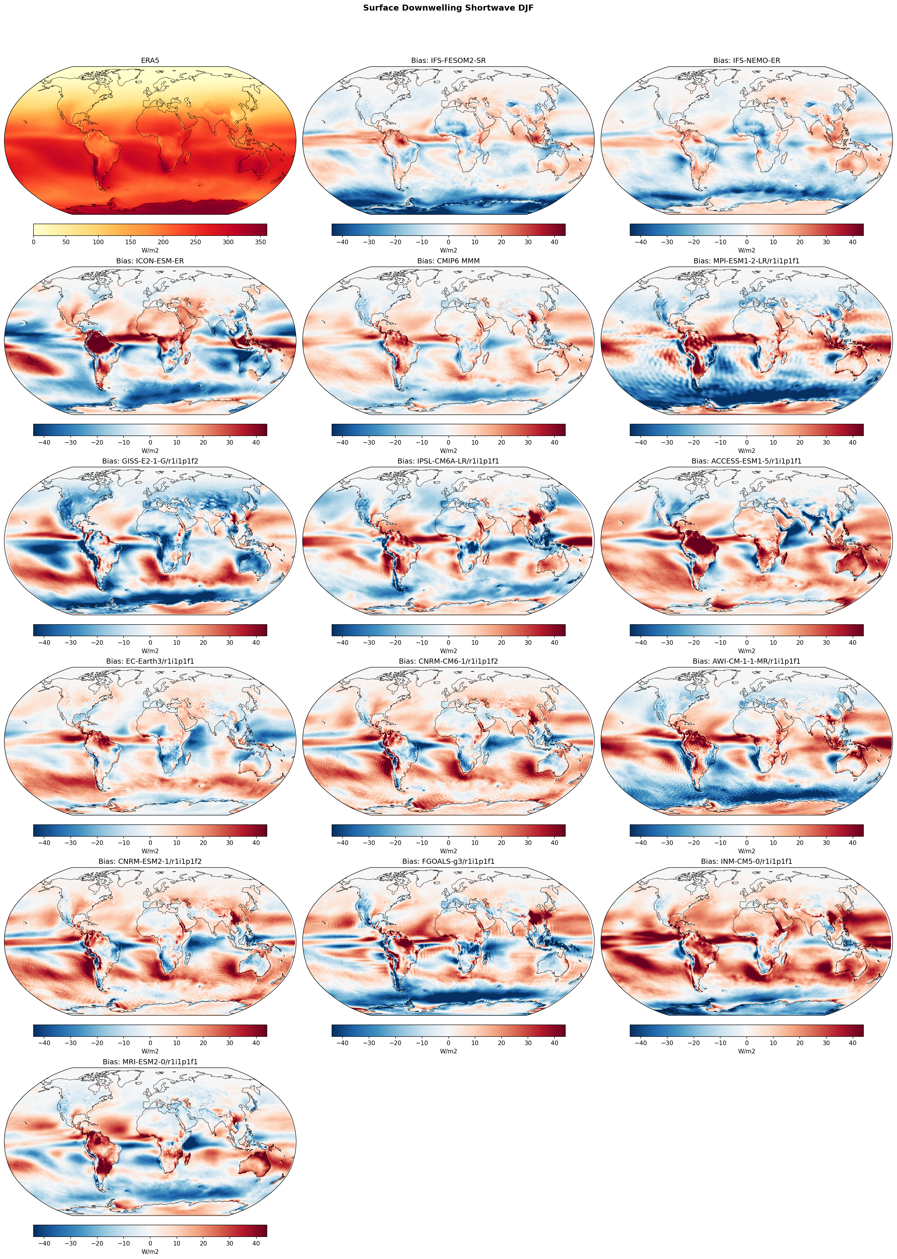 Surface Downwelling Shortwave DJF Bias