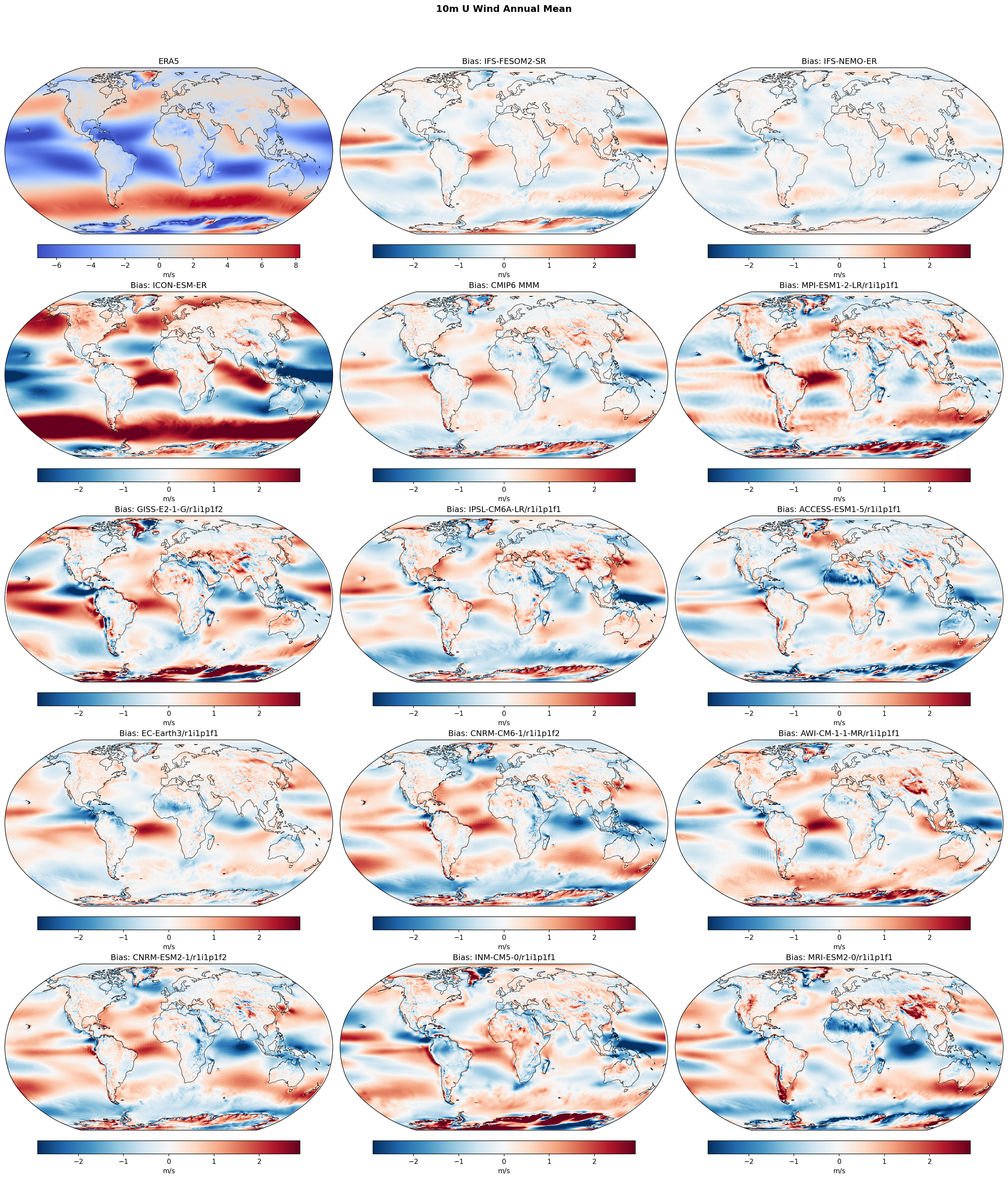 10m U Wind Annual Mean Bias