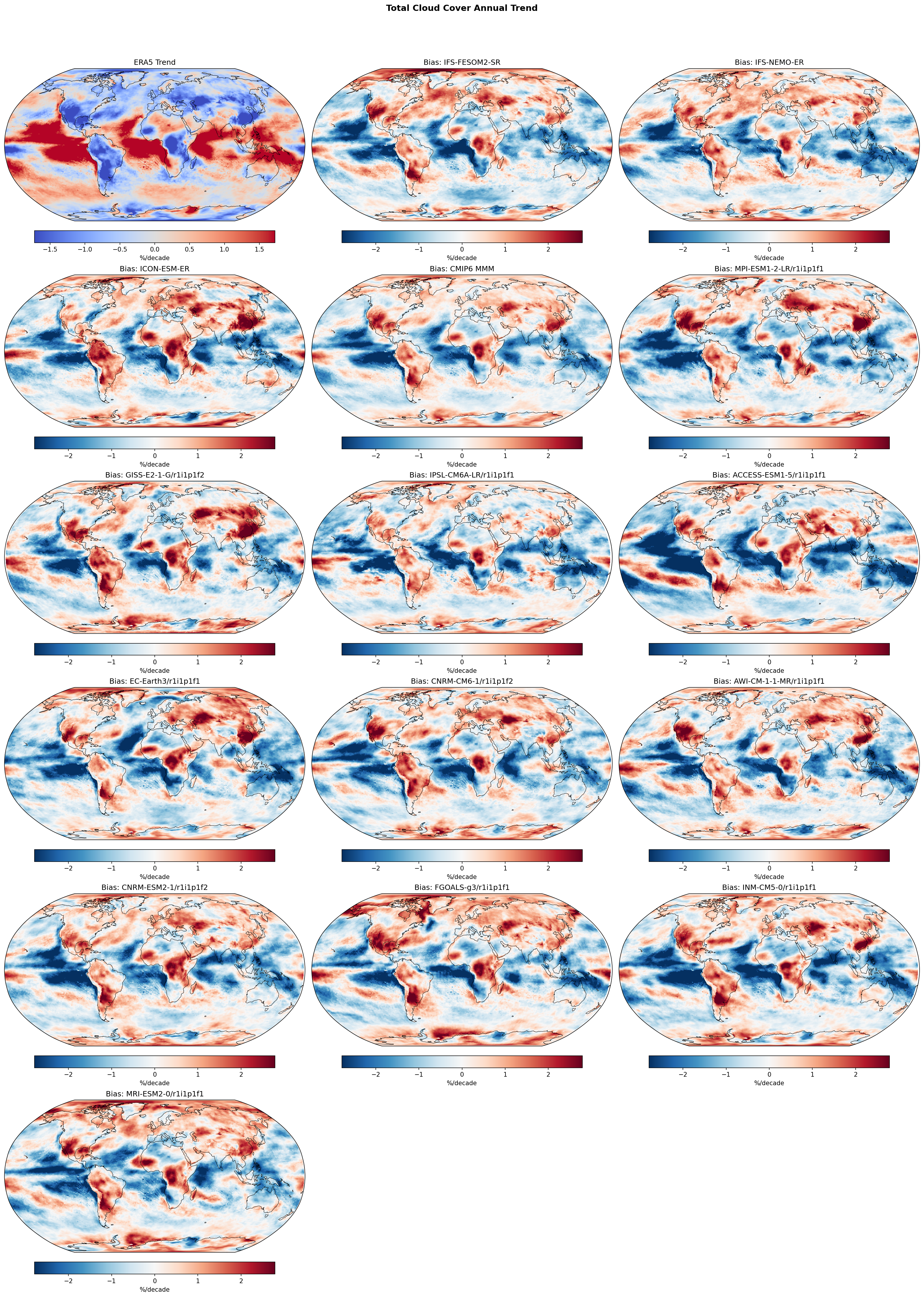 Global Linear Trends