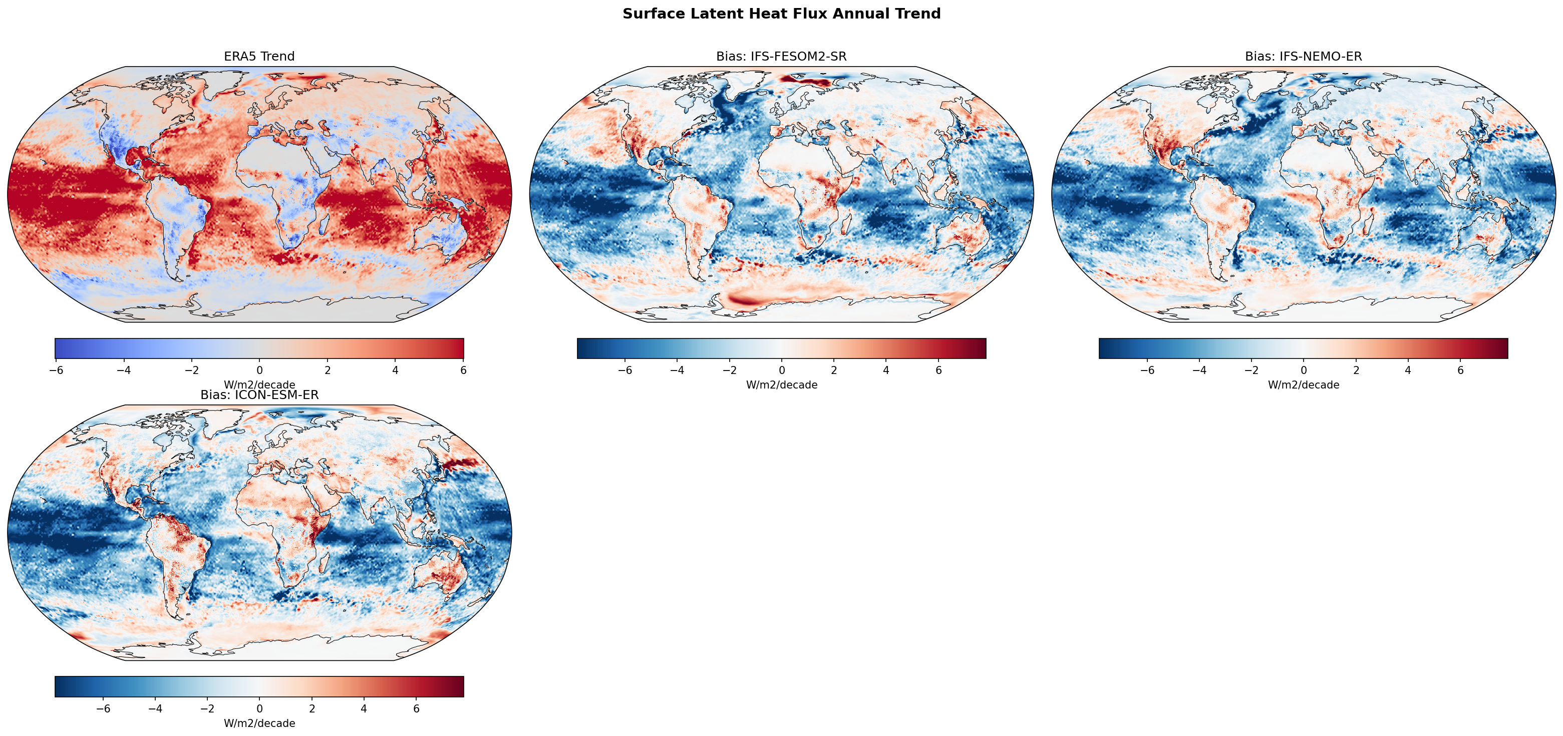 Surface Latent Heat Flux Annual Linear Trend