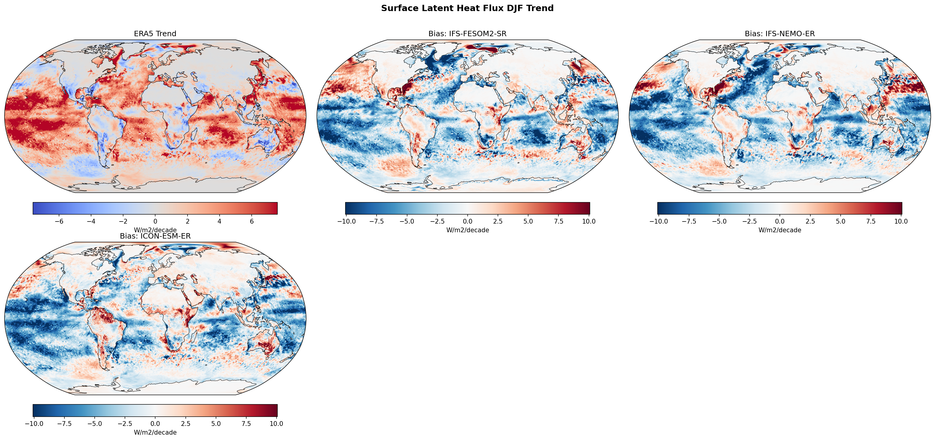 Surface Latent Heat Flux DJF Linear Trend