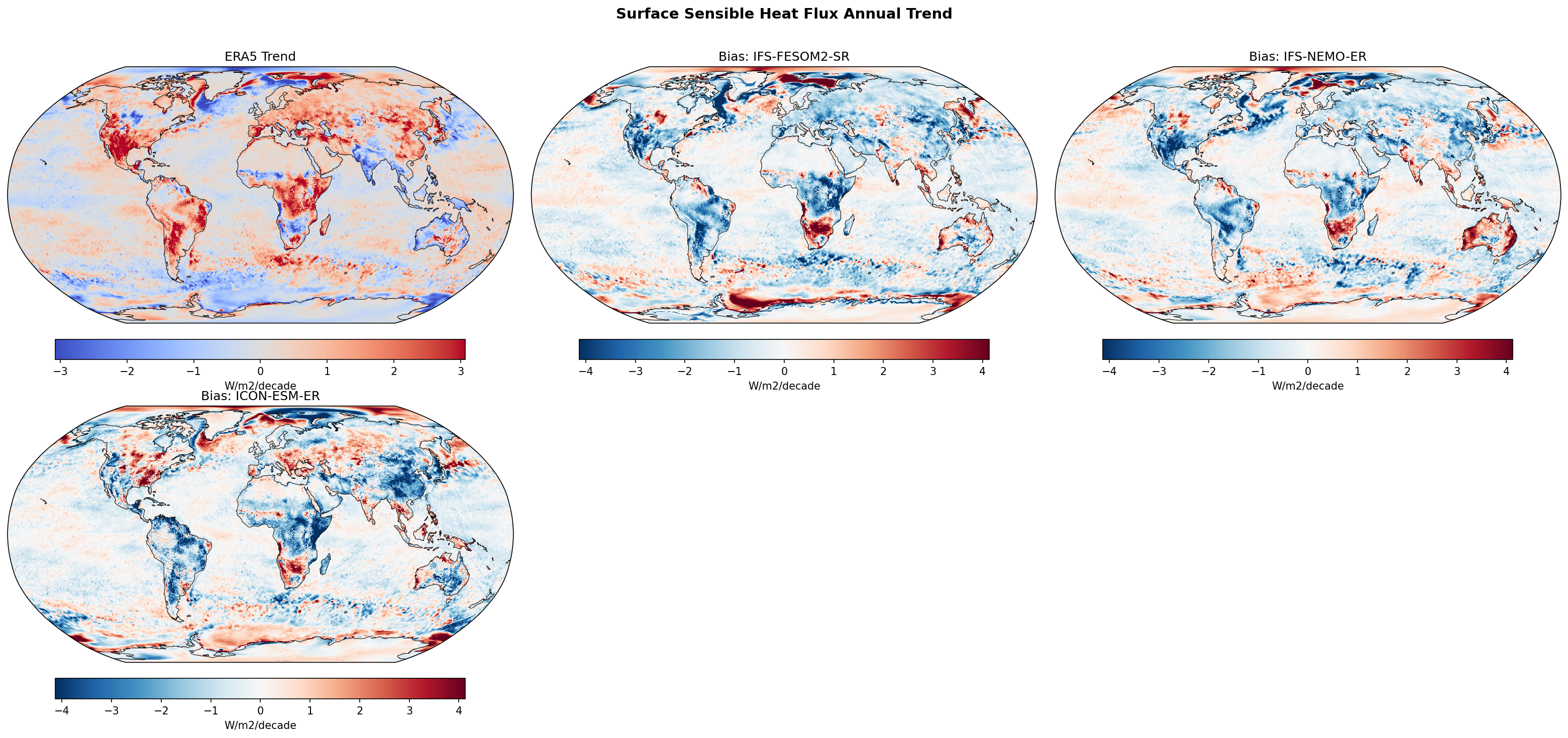 Surface Sensible Heat Flux Annual Linear Trend