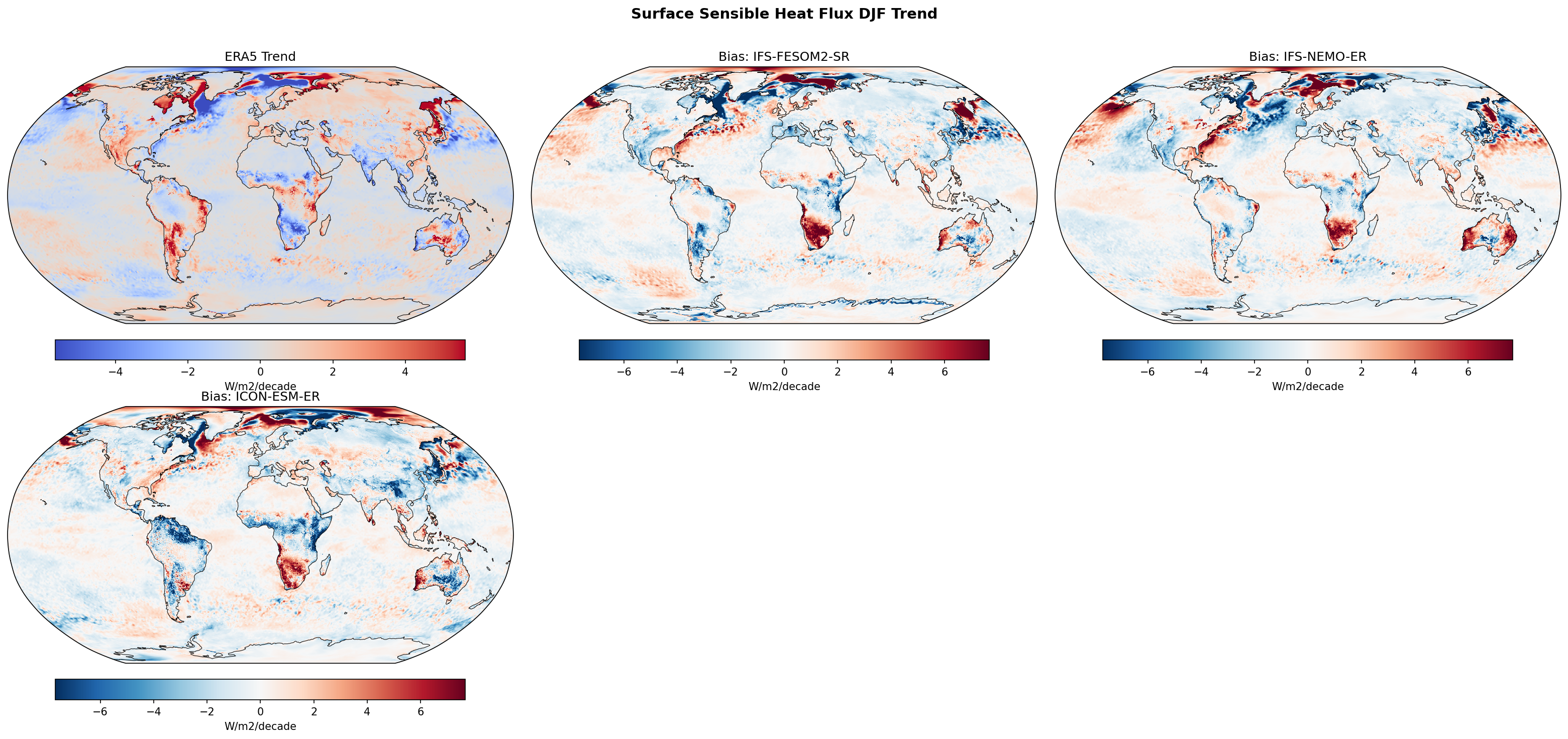 Surface Sensible Heat Flux DJF Linear Trend