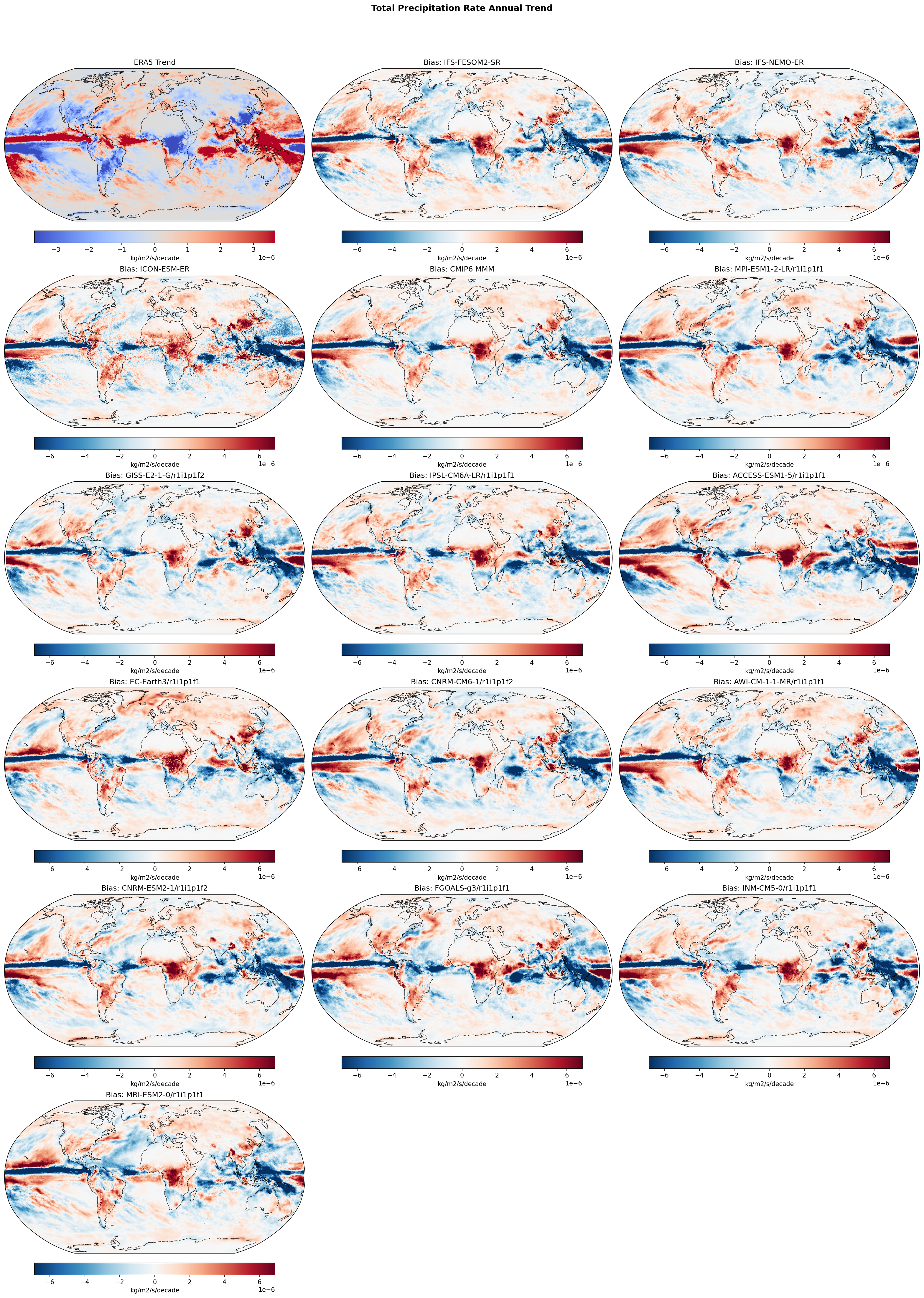 Total Precipitation Rate Annual Linear Trend
