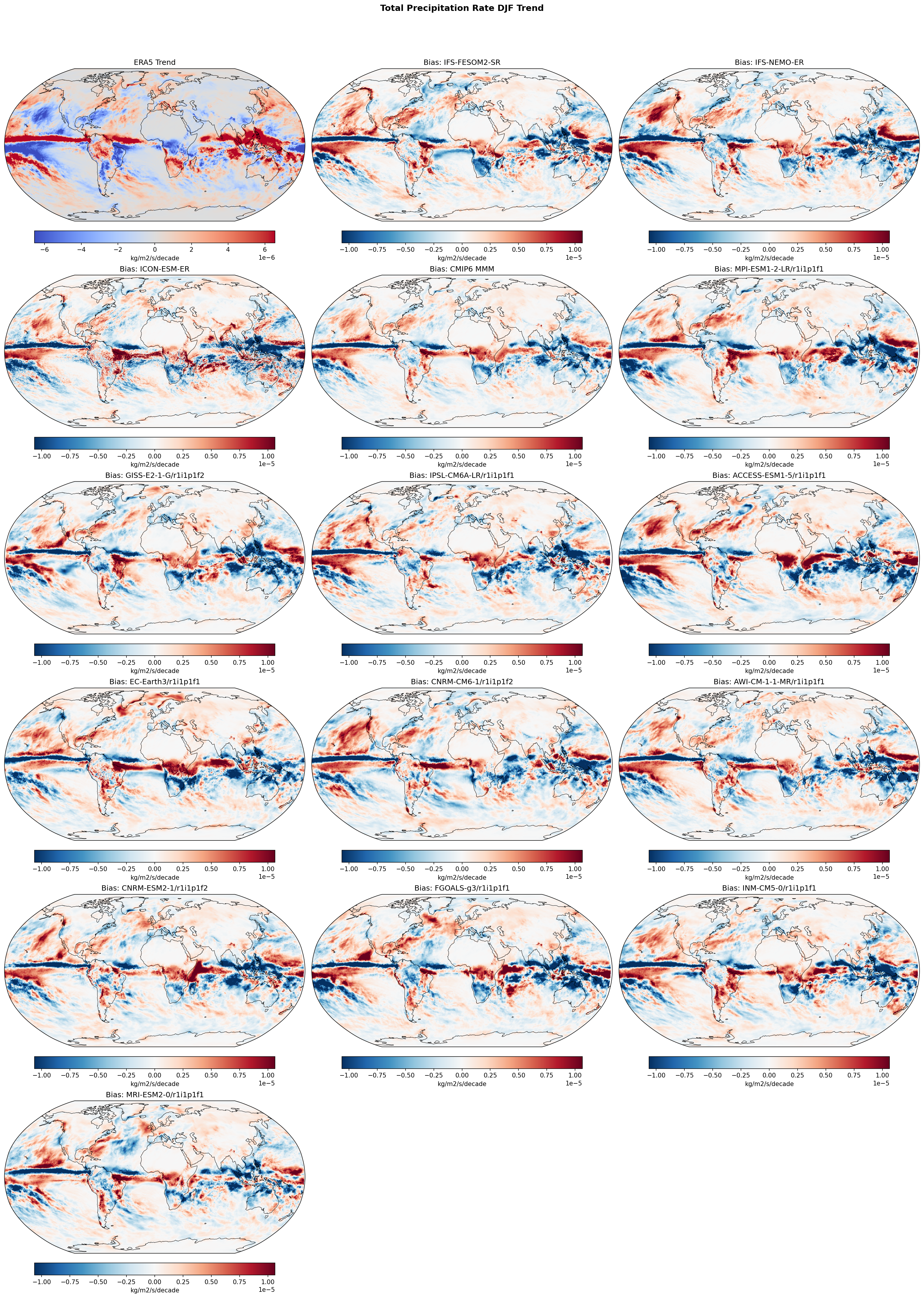 Total Precipitation Rate DJF Linear Trend