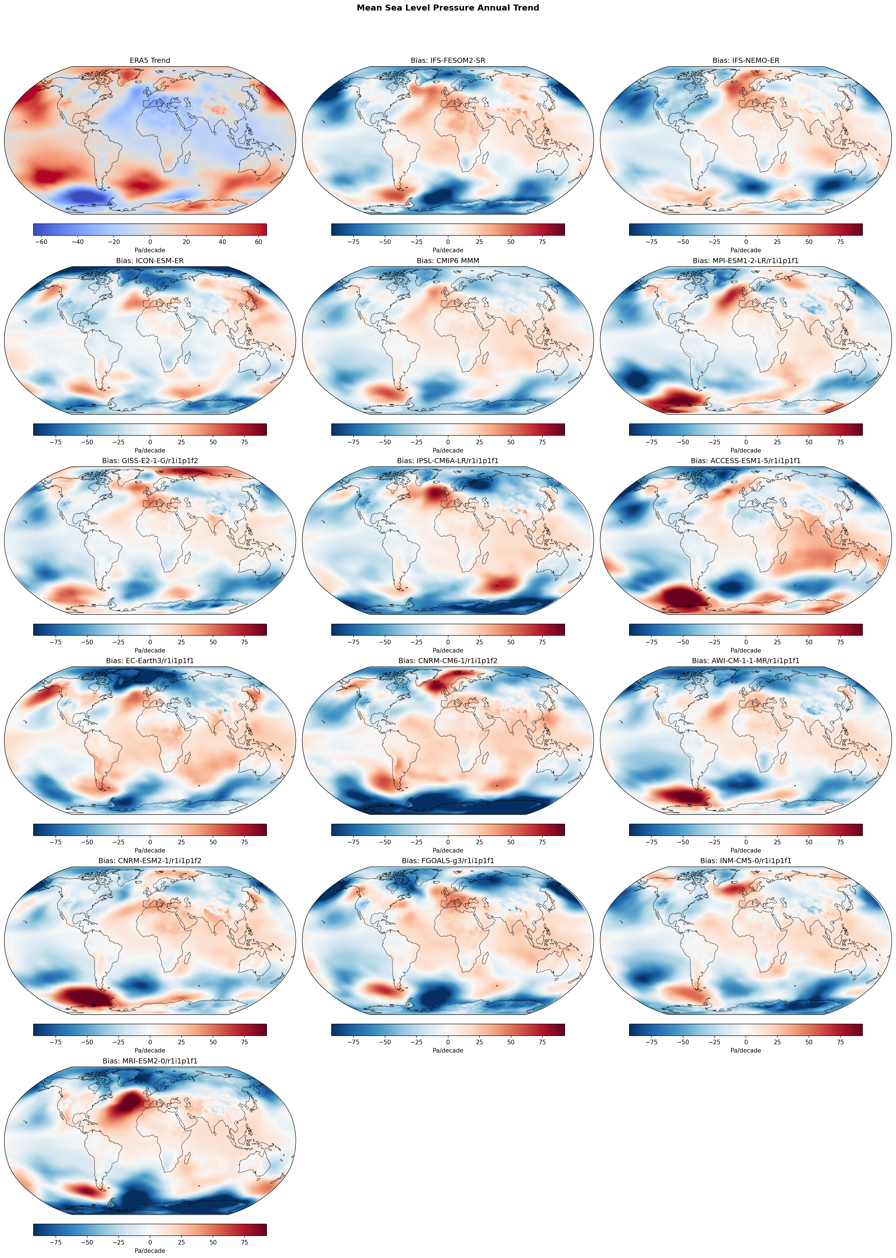 Mean Sea Level Pressure Annual Linear Trend