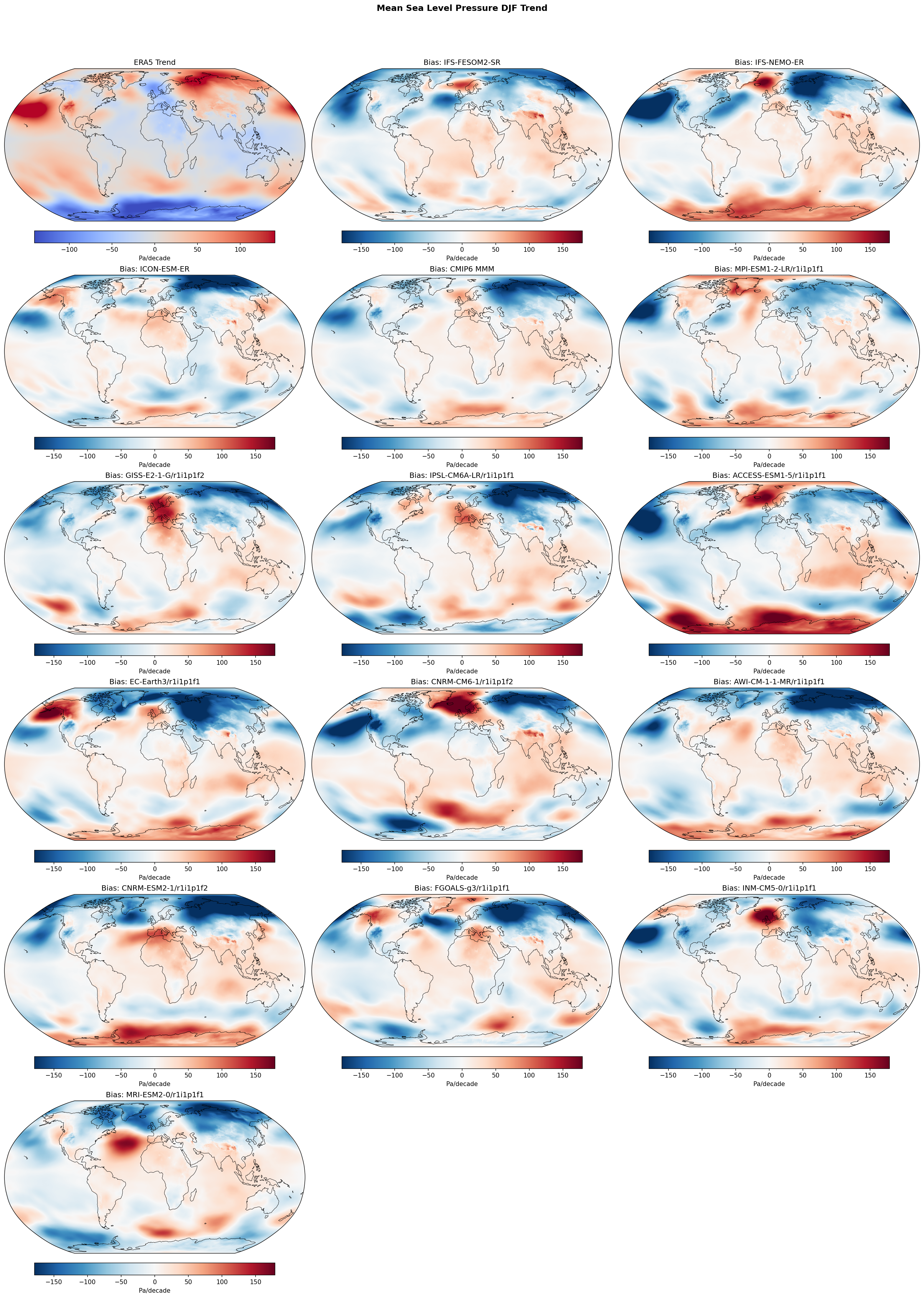 Mean Sea Level Pressure DJF Linear Trend