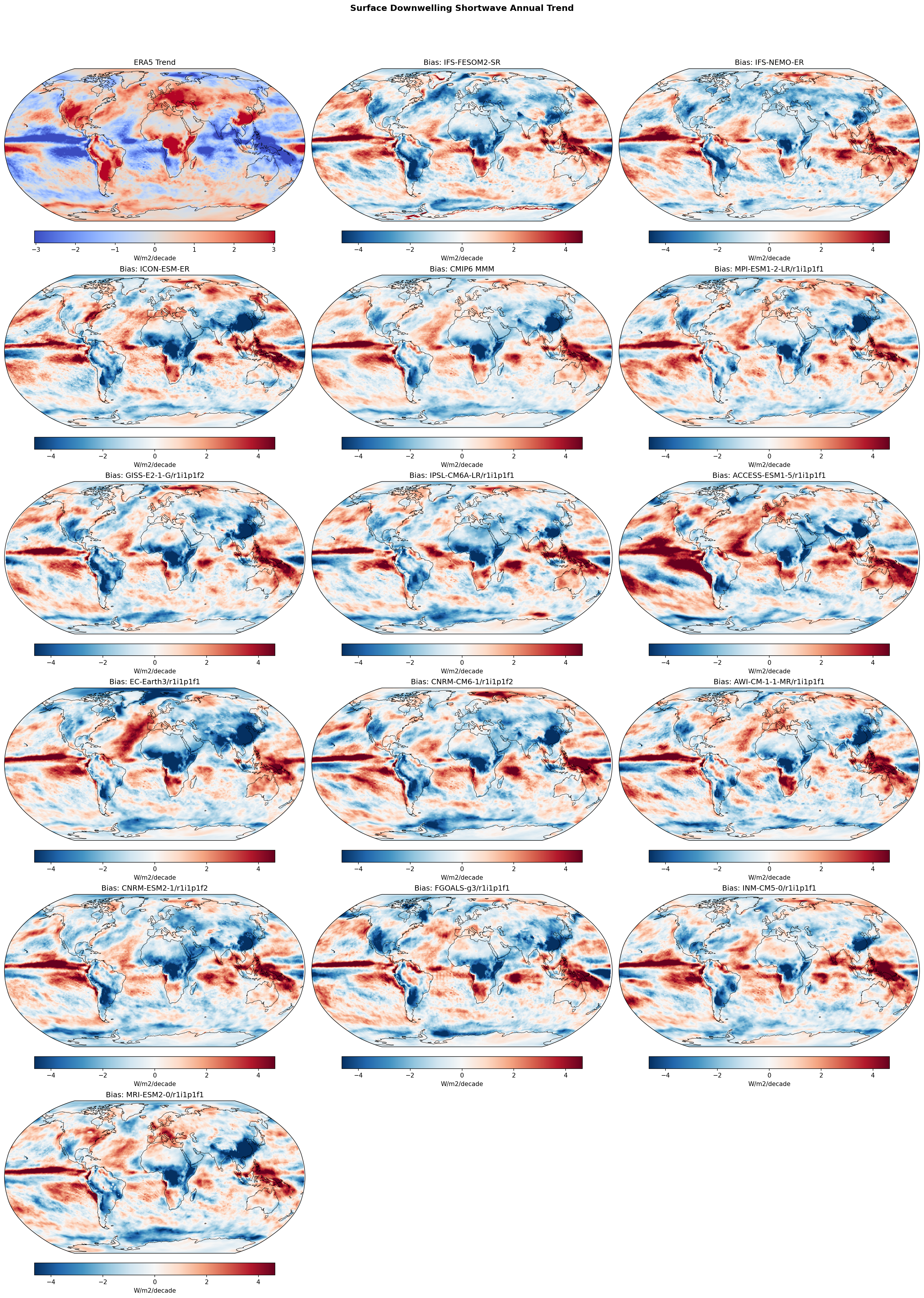 Surface Downwelling Shortwave Annual Linear Trend