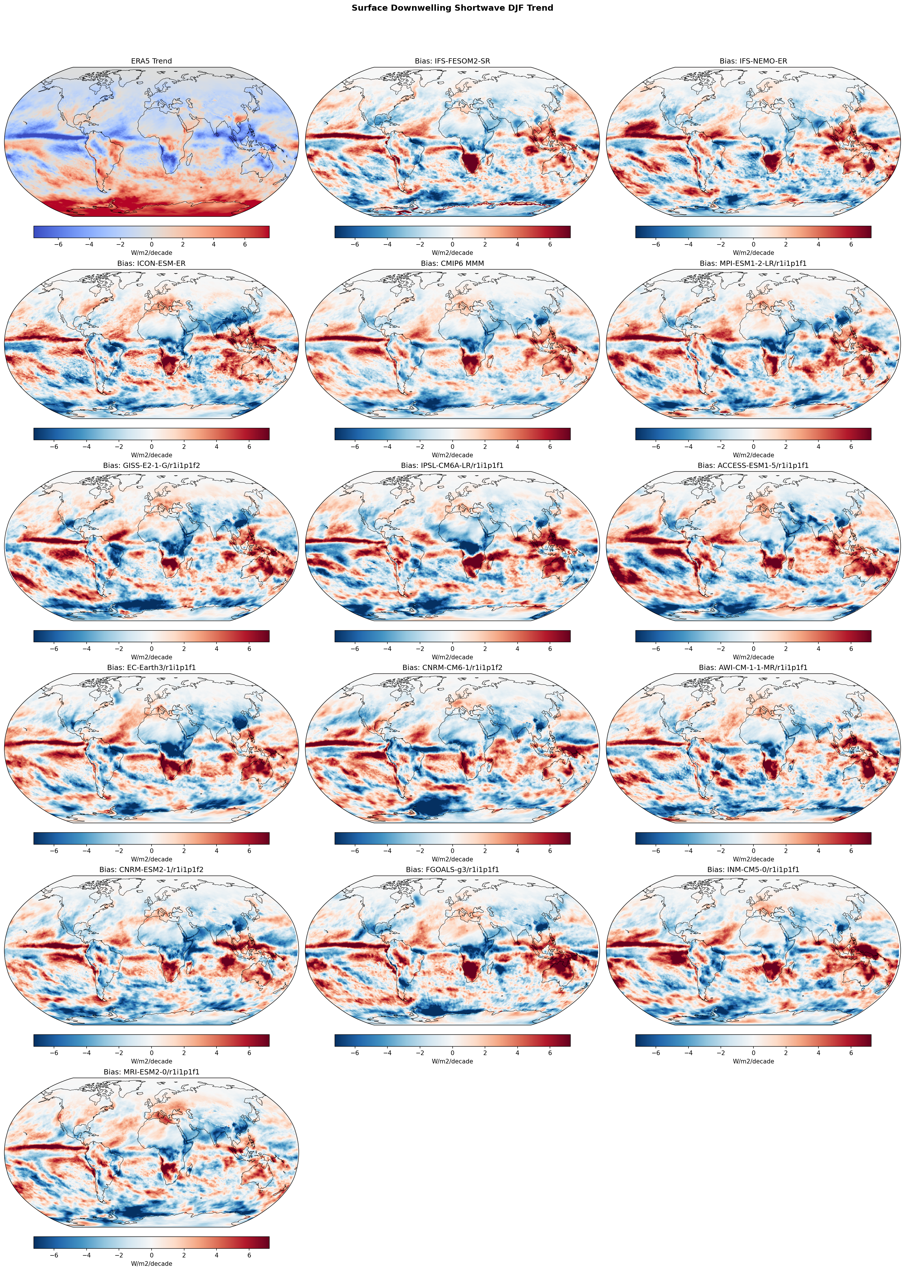 Surface Downwelling Shortwave DJF Linear Trend