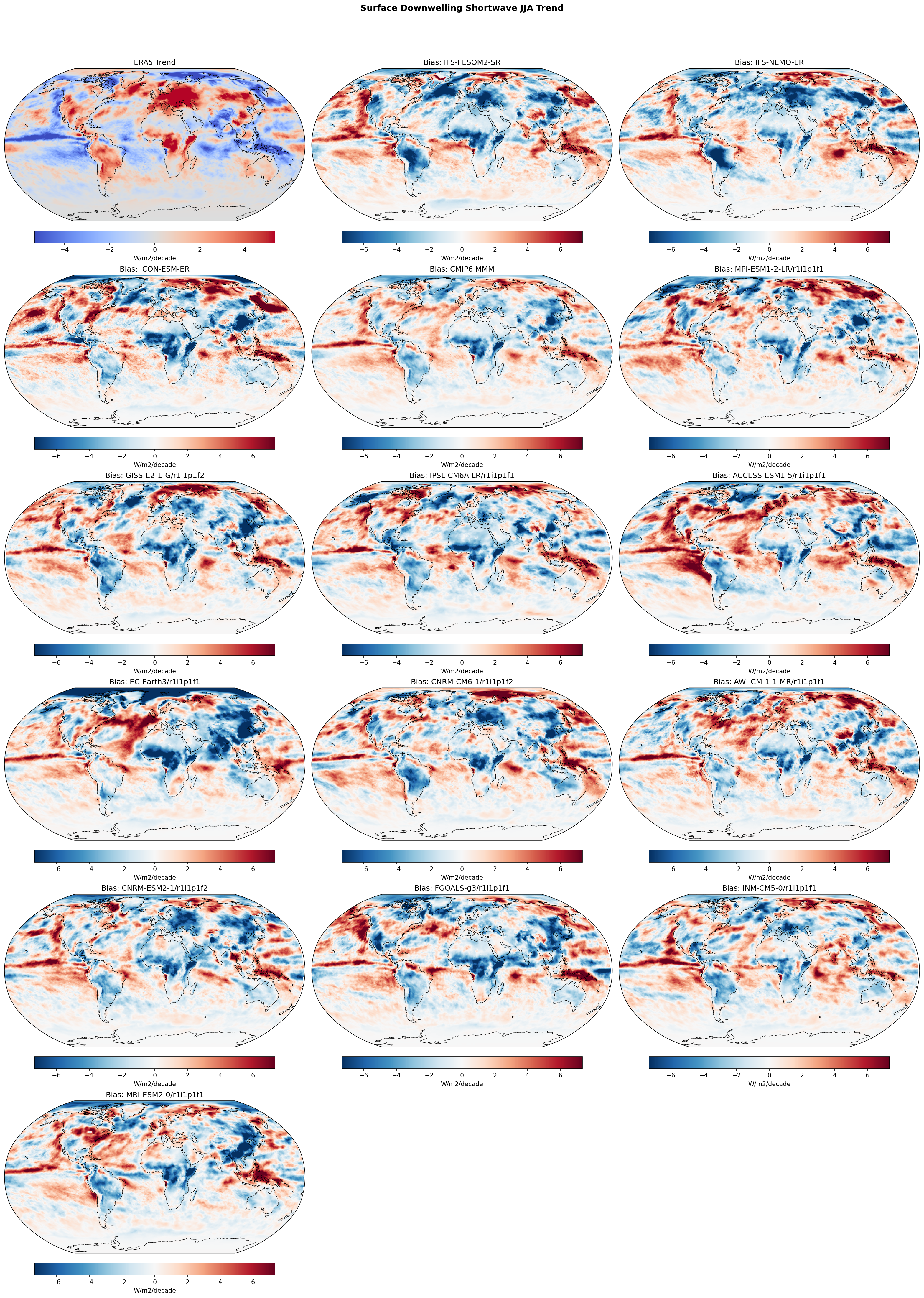 Surface Downwelling Shortwave JJA Linear Trend