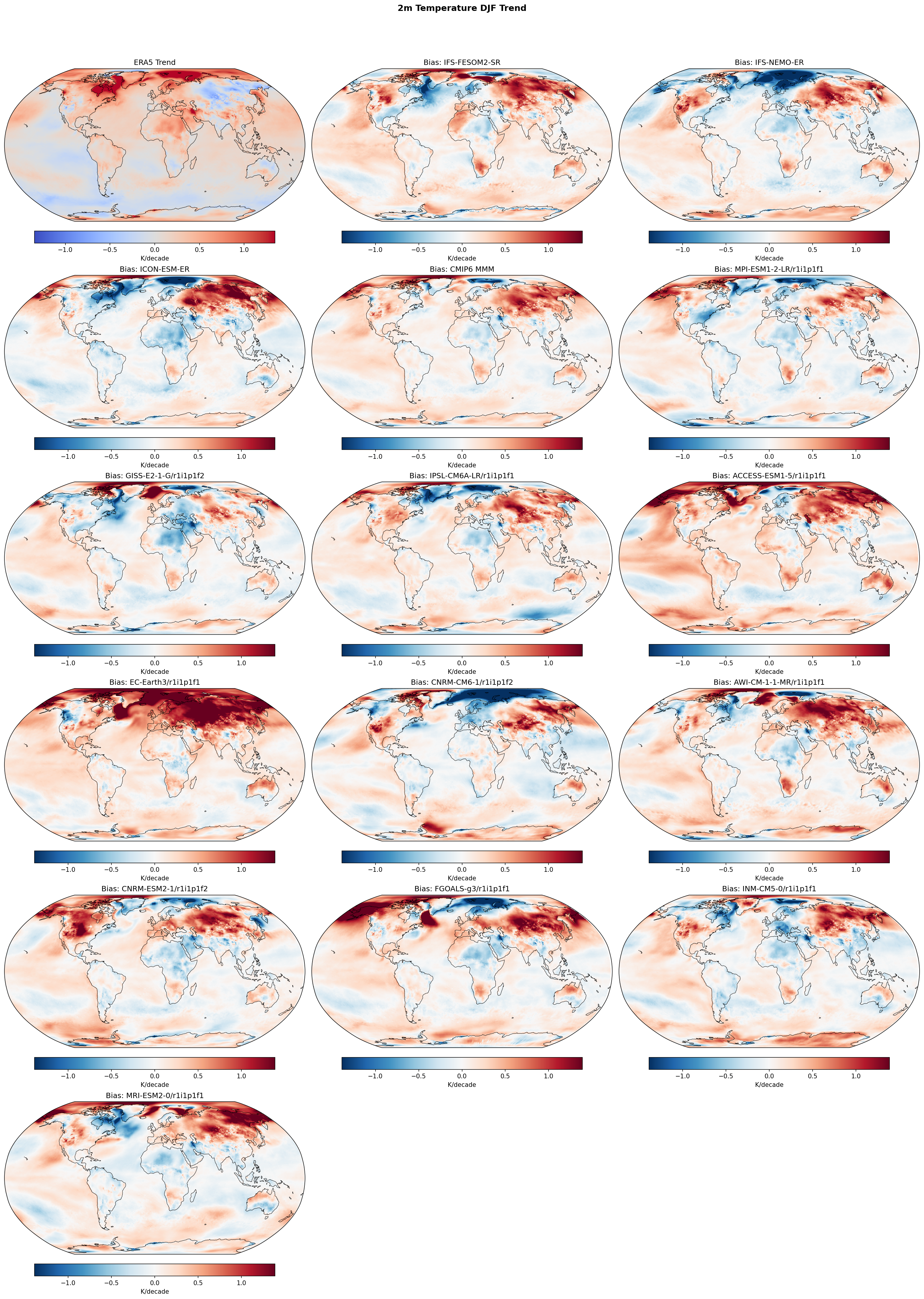 2m Temperature DJF Linear Trend