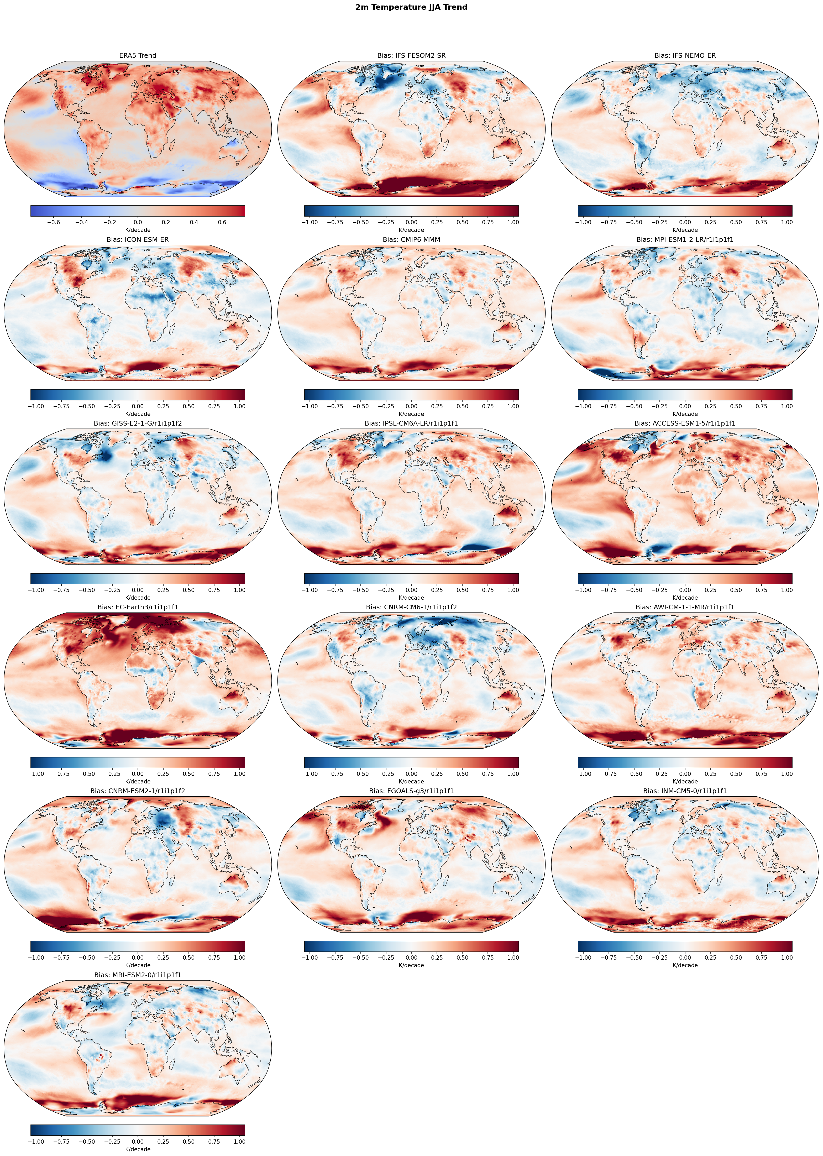 2m Temperature JJA Linear Trend