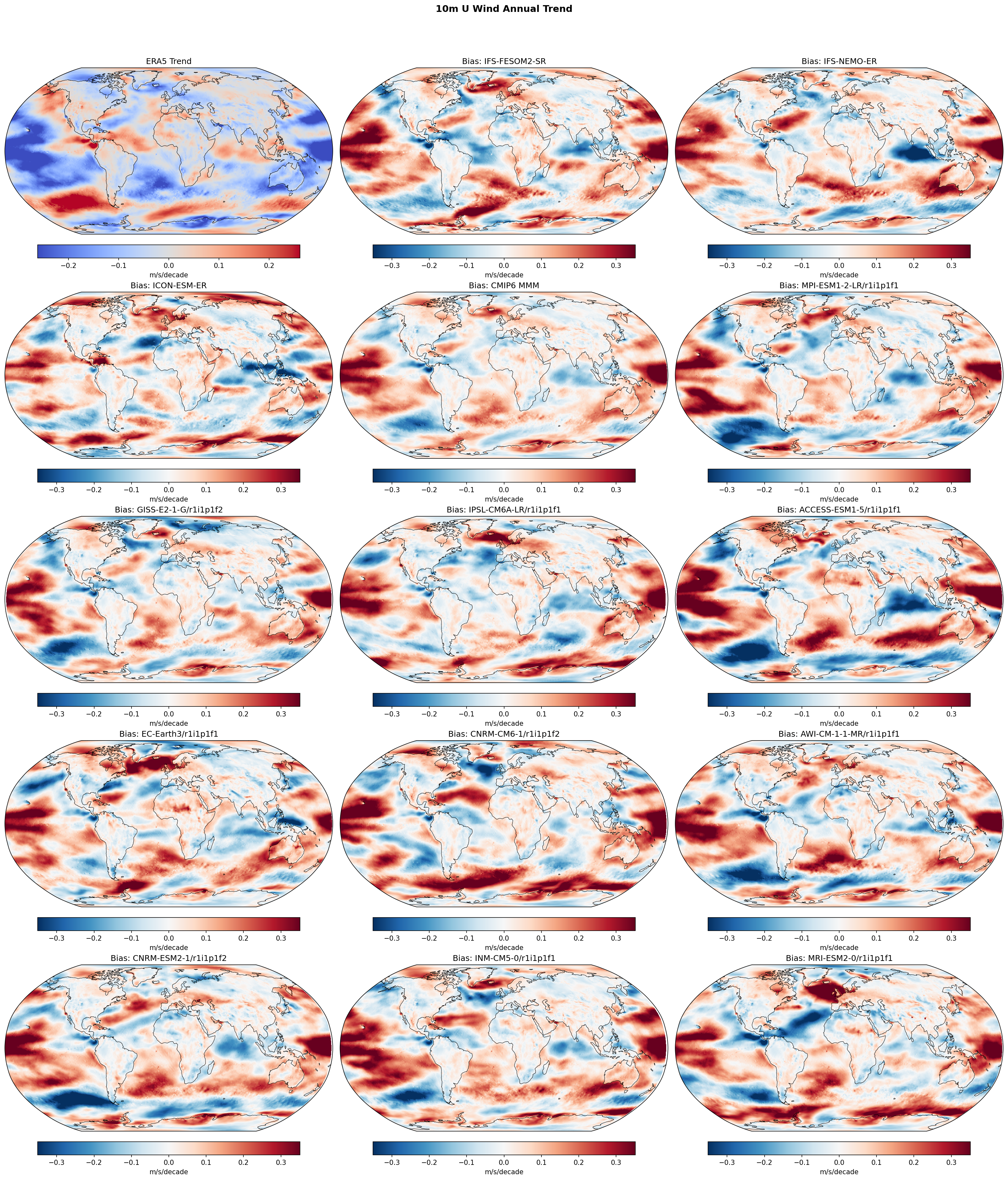 10m U Wind Annual Linear Trend