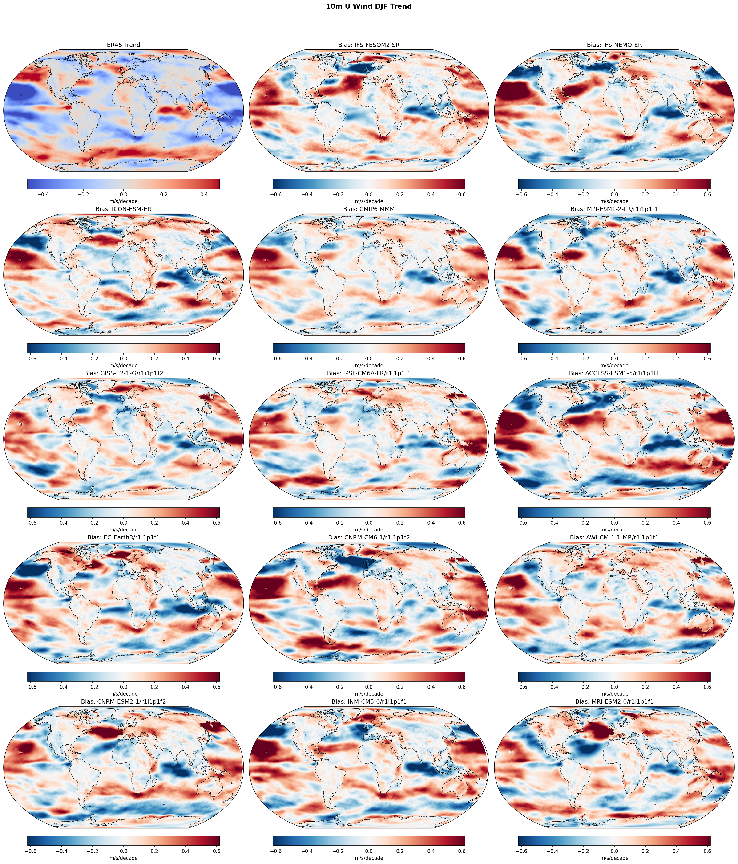 10m U Wind DJF Linear Trend