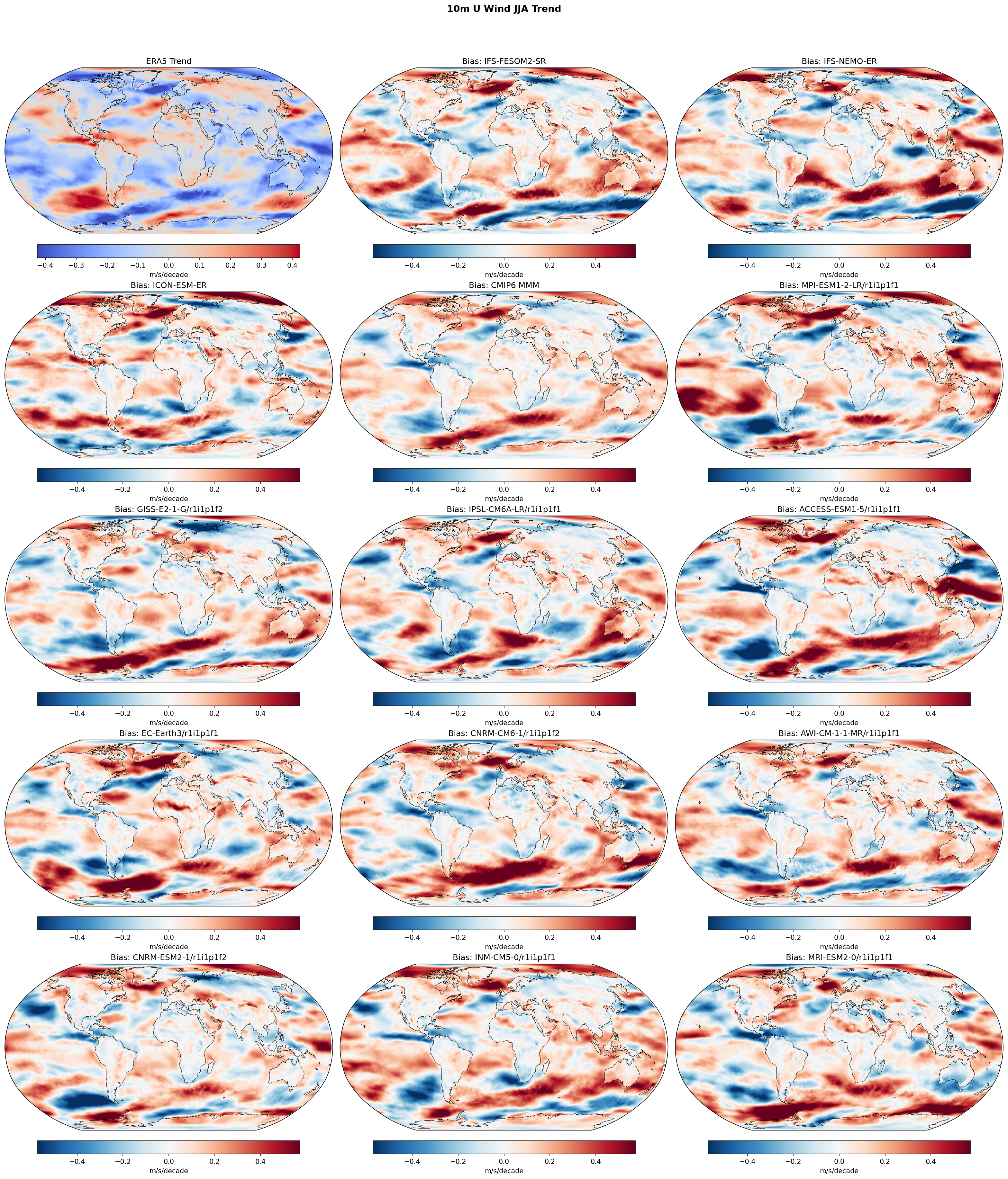 10m U Wind JJA Linear Trend