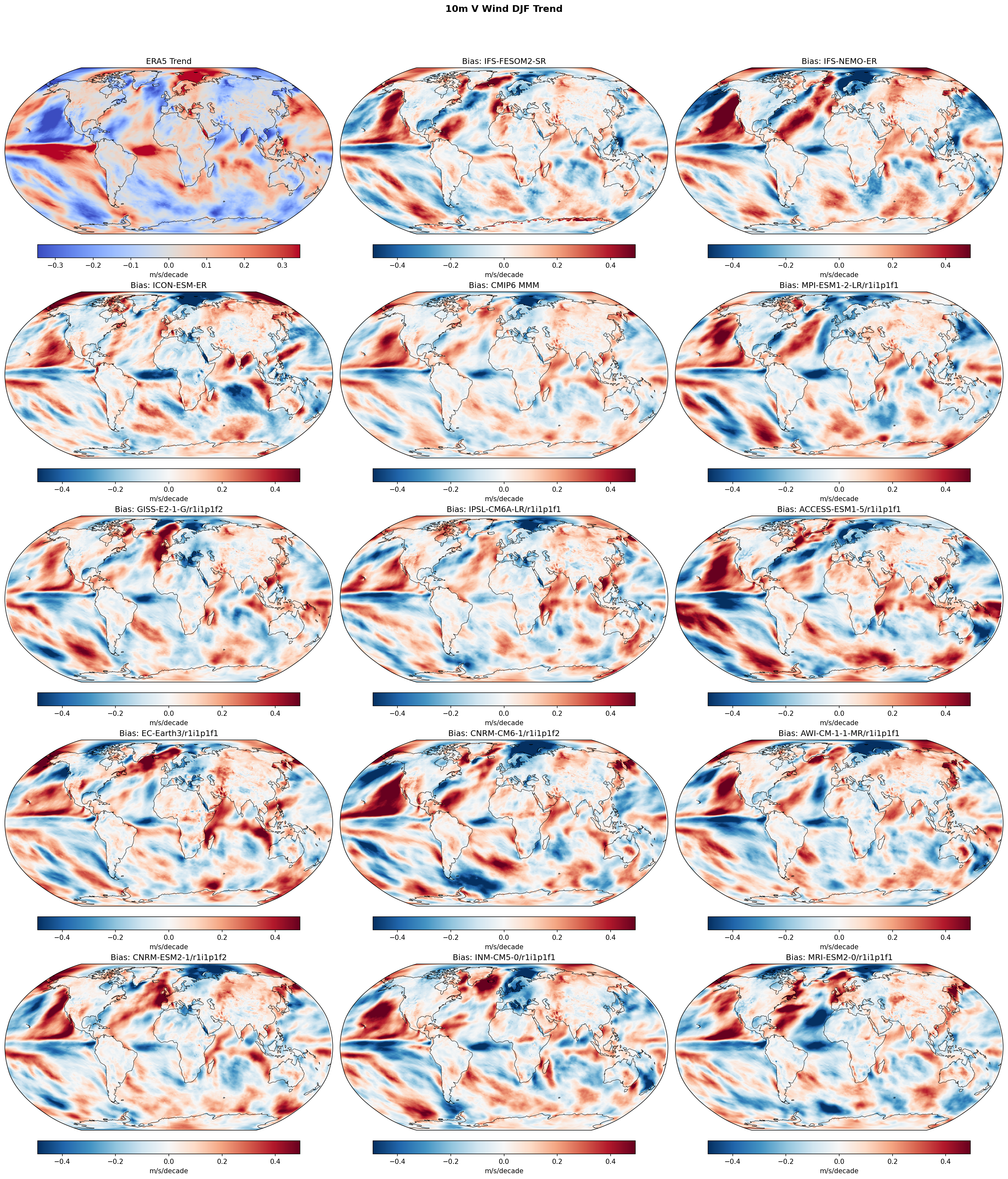 10m V Wind DJF Linear Trend