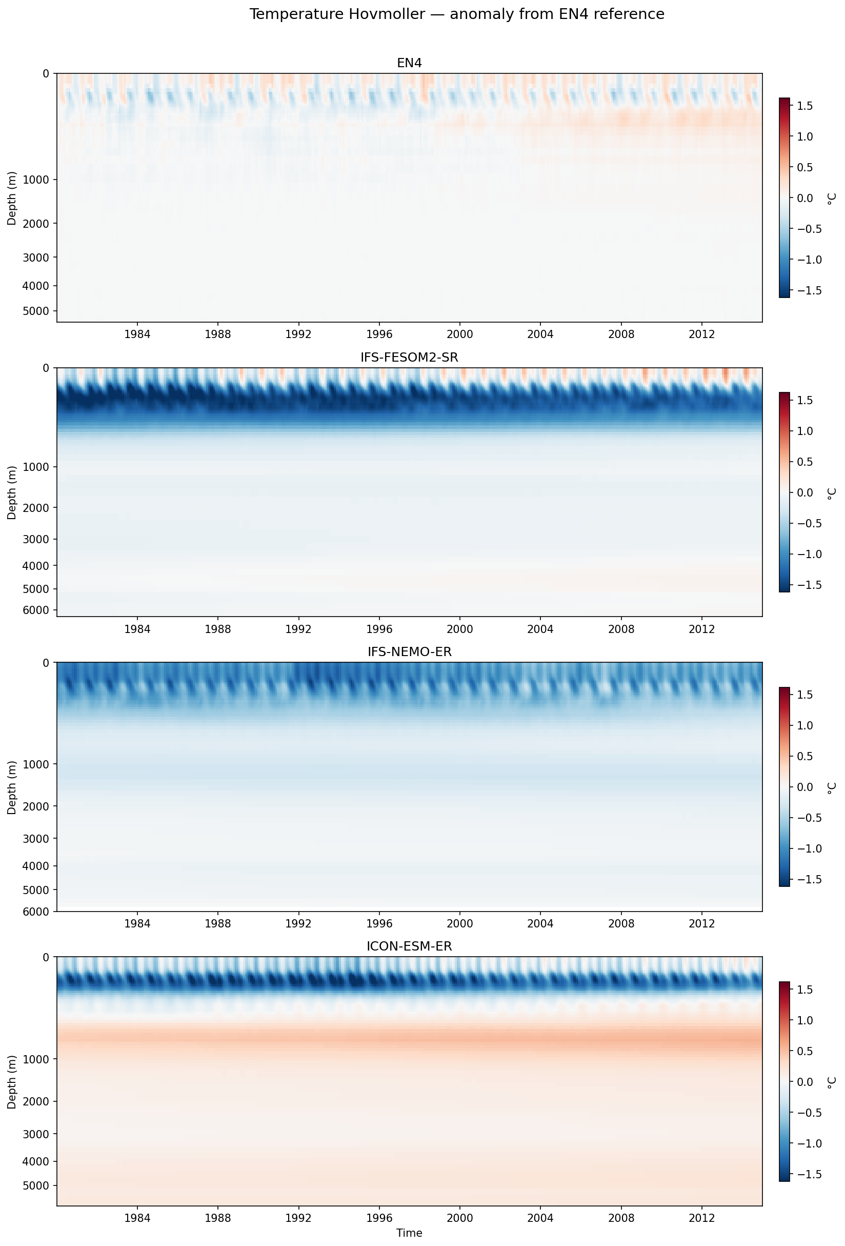 Temperature Hovmoller (EN4-ref anomaly)