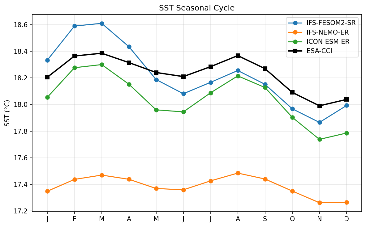 SST Seasonal Cycle