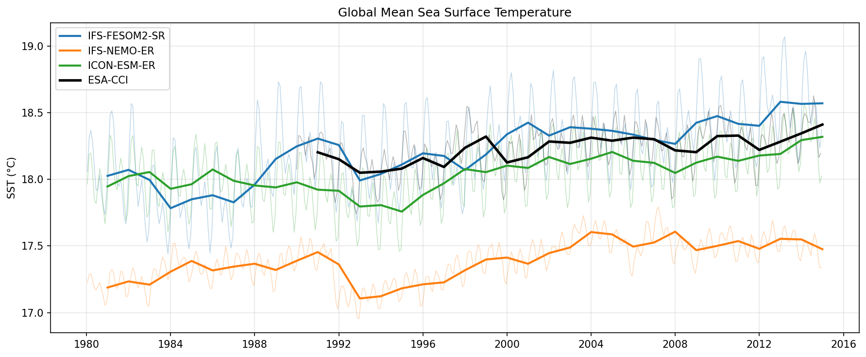 SST Global Mean Time Series