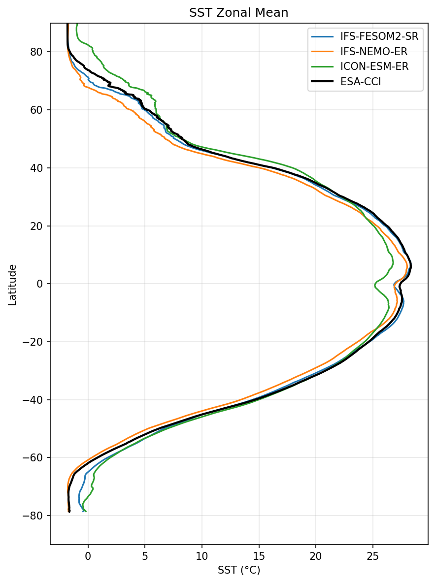 SST Zonal Mean Profile