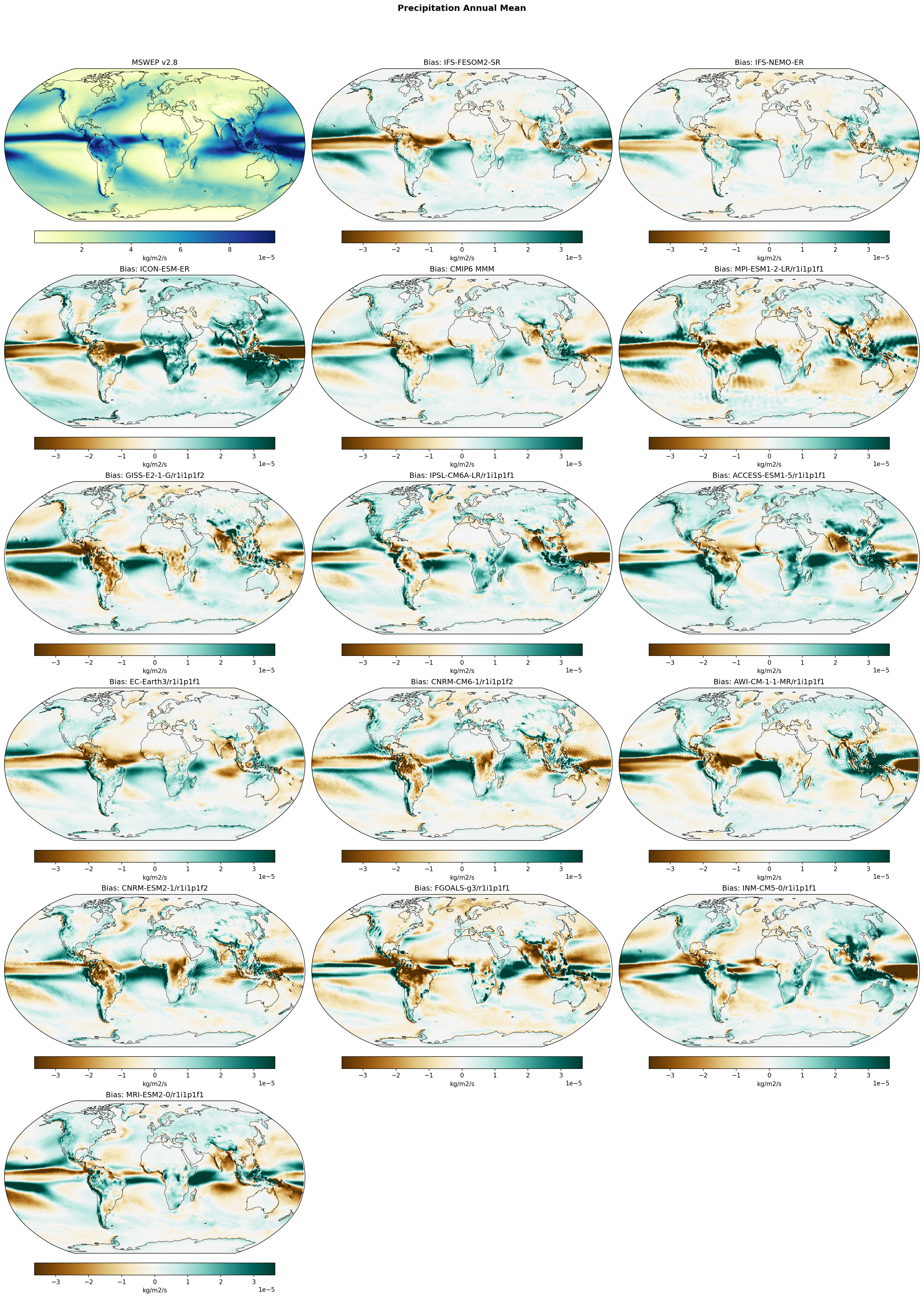Precipitation Evaluation (MSWEP)