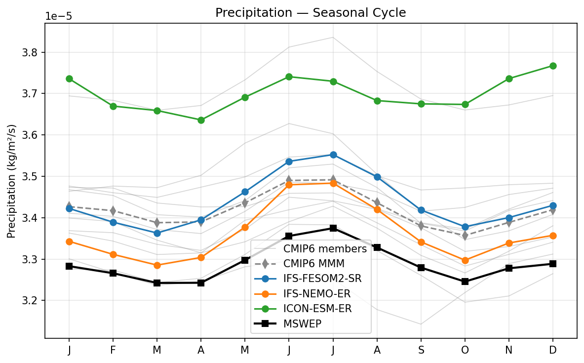 Precipitation Seasonal Cycle