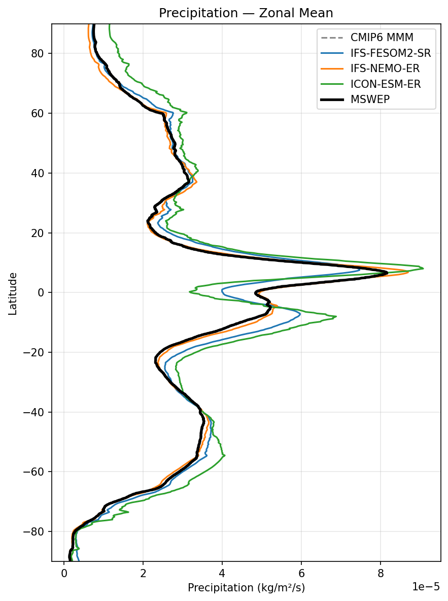 Precipitation Zonal Mean Profile