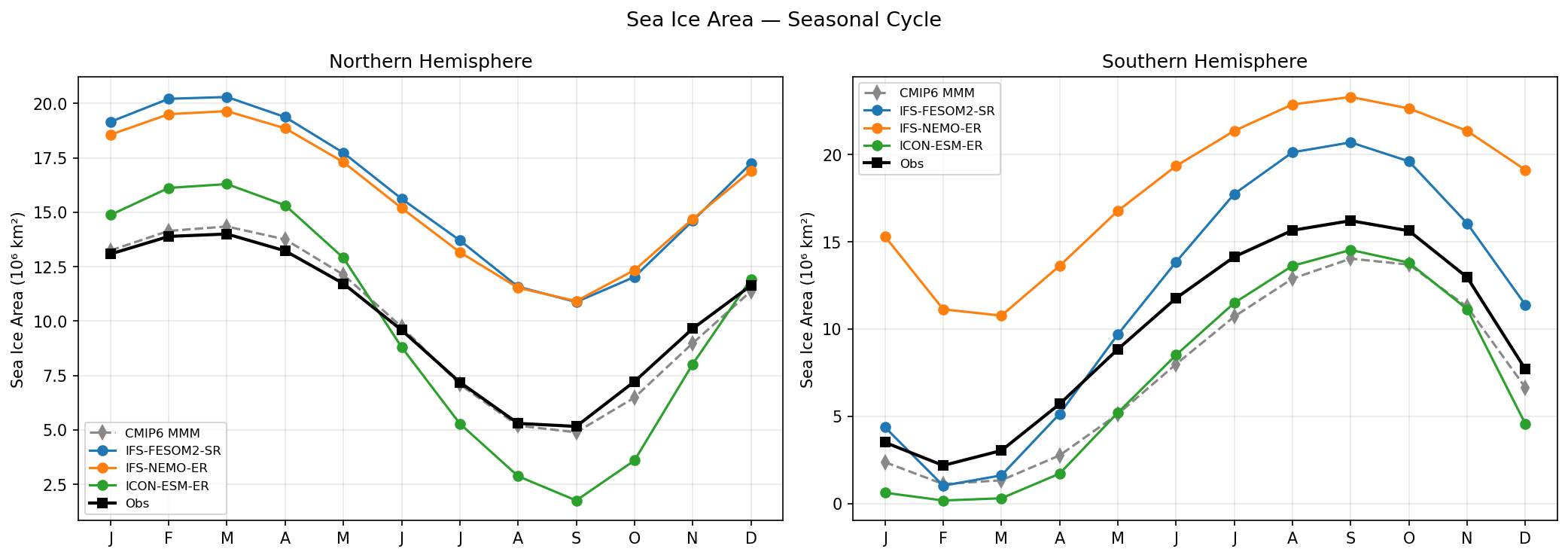 Sea Ice Area Seasonal Cycle