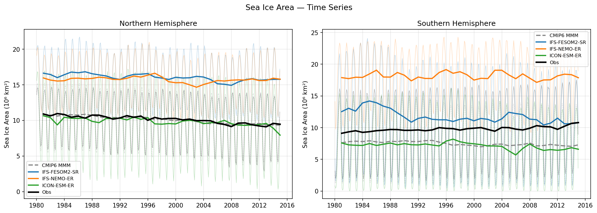 Sea Ice Area Time Series