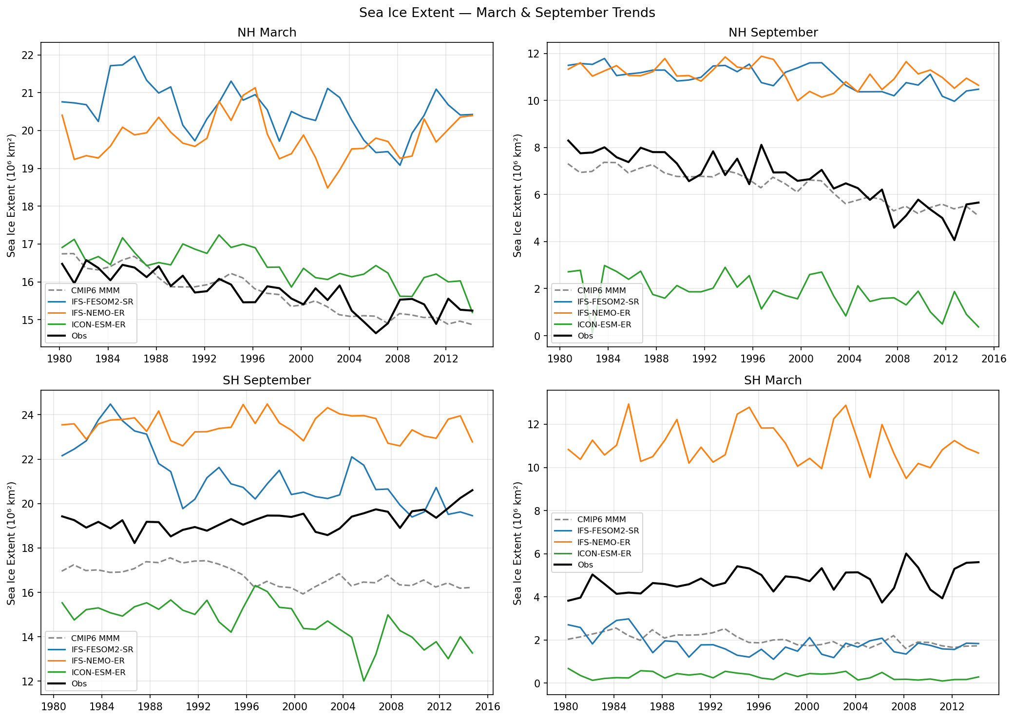 Sea Ice Extent March & September Trends