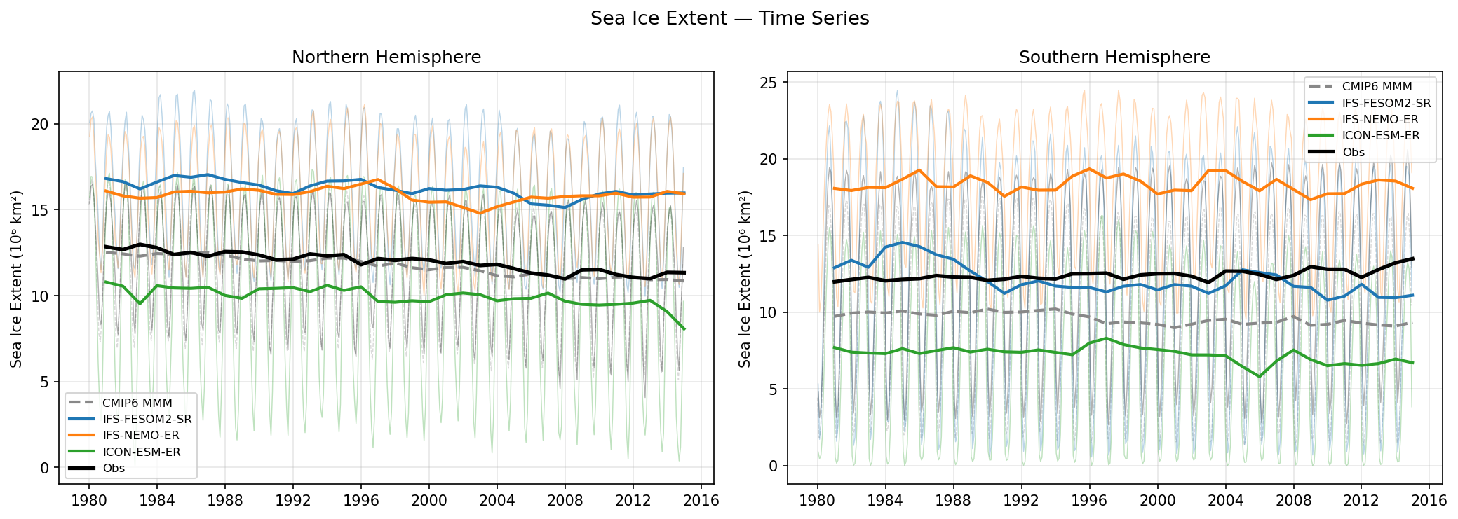 Sea Ice Extent Time Series