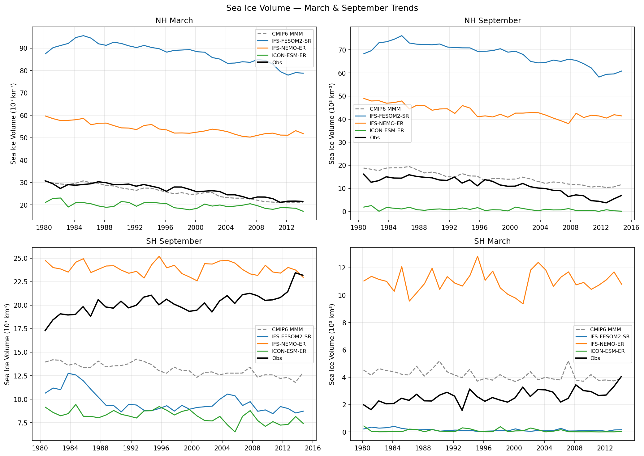 Sea Ice Volume March & September Trends