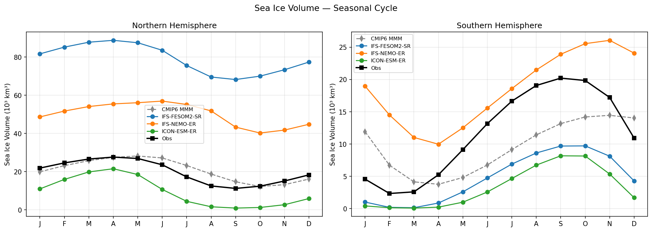 Sea Ice Volume Seasonal Cycle