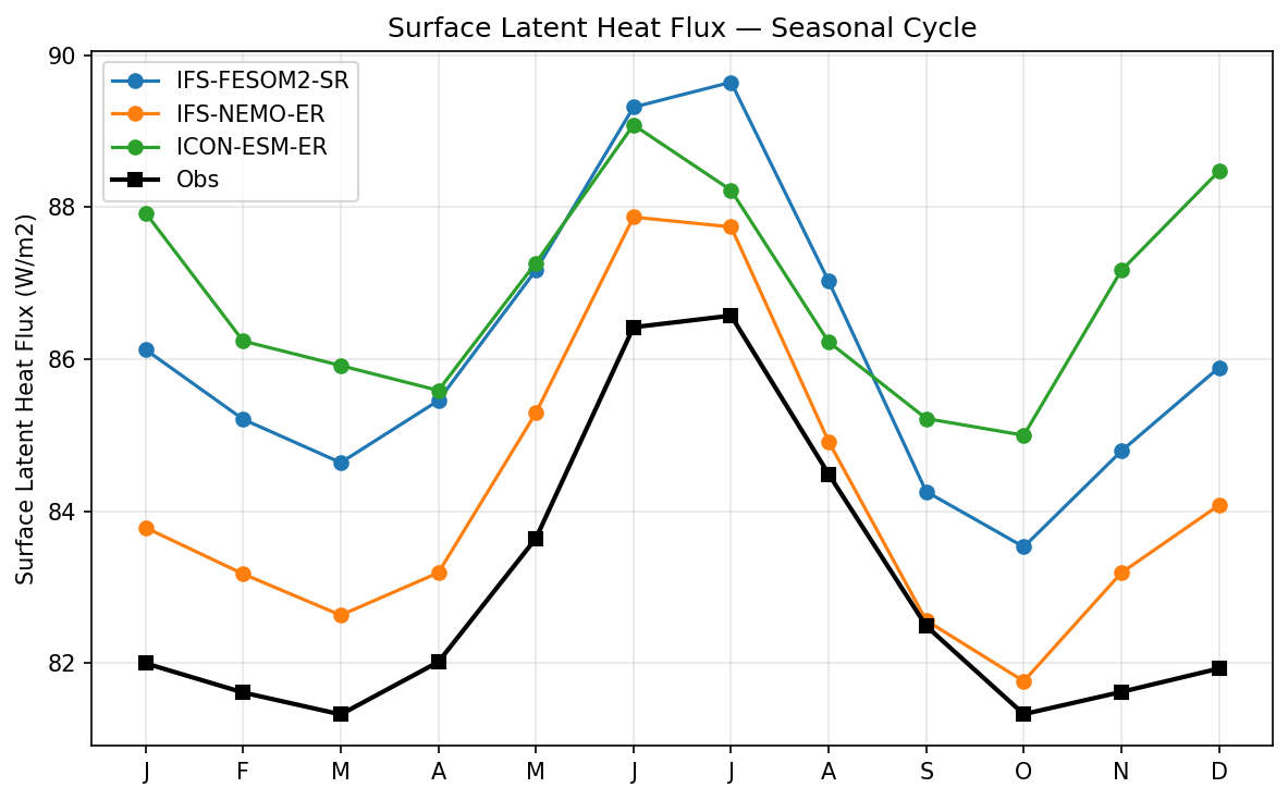 Surface Latent Heat Flux Seasonal Cycle