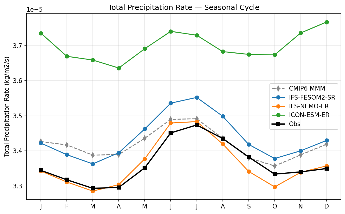 Total Precipitation Rate Seasonal Cycle