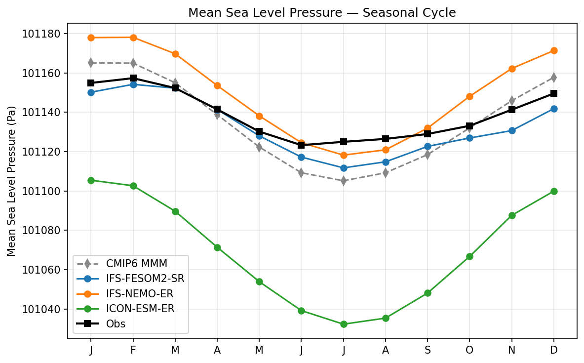 Mean Sea Level Pressure Seasonal Cycle