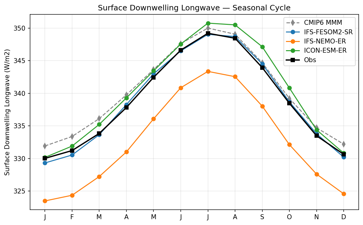 Surface Downwelling Longwave Seasonal Cycle