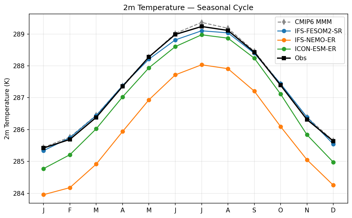 2m Temperature Seasonal Cycle