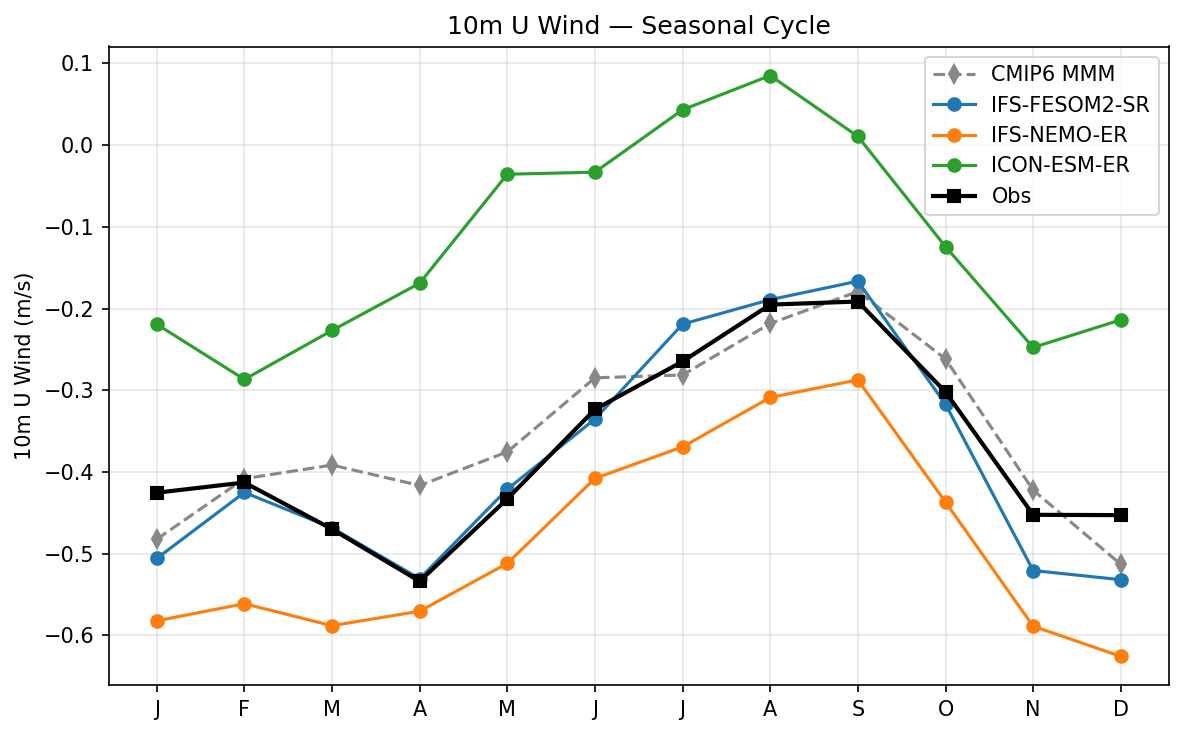 10m U Wind Seasonal Cycle