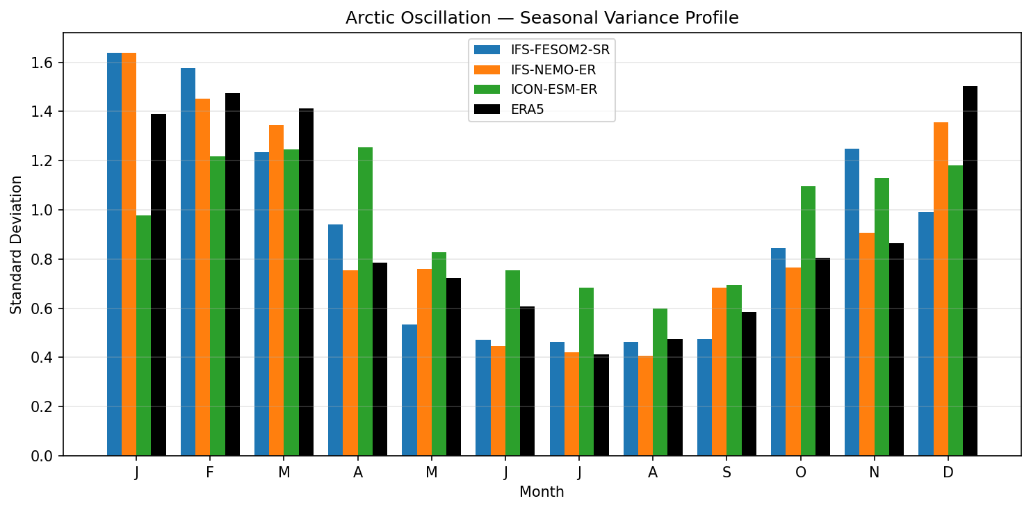 Arctic Oscillation — Seasonal Variance Profile