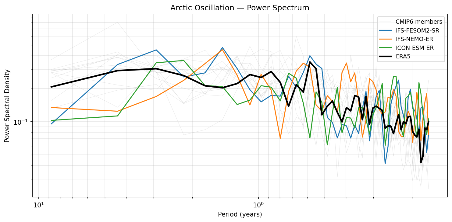 Arctic Oscillation — Power Spectrum