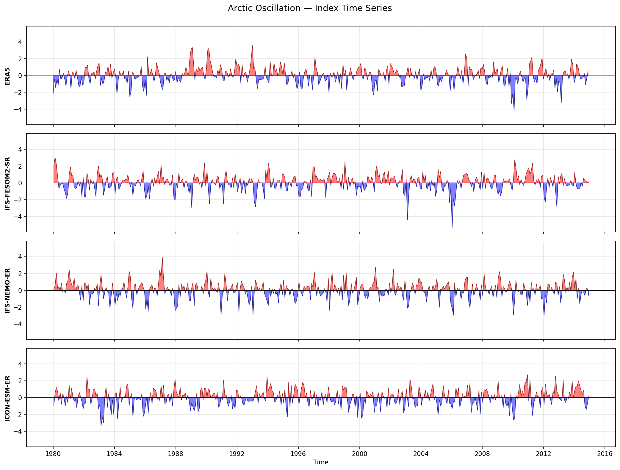 Arctic Oscillation — Index Time Series
