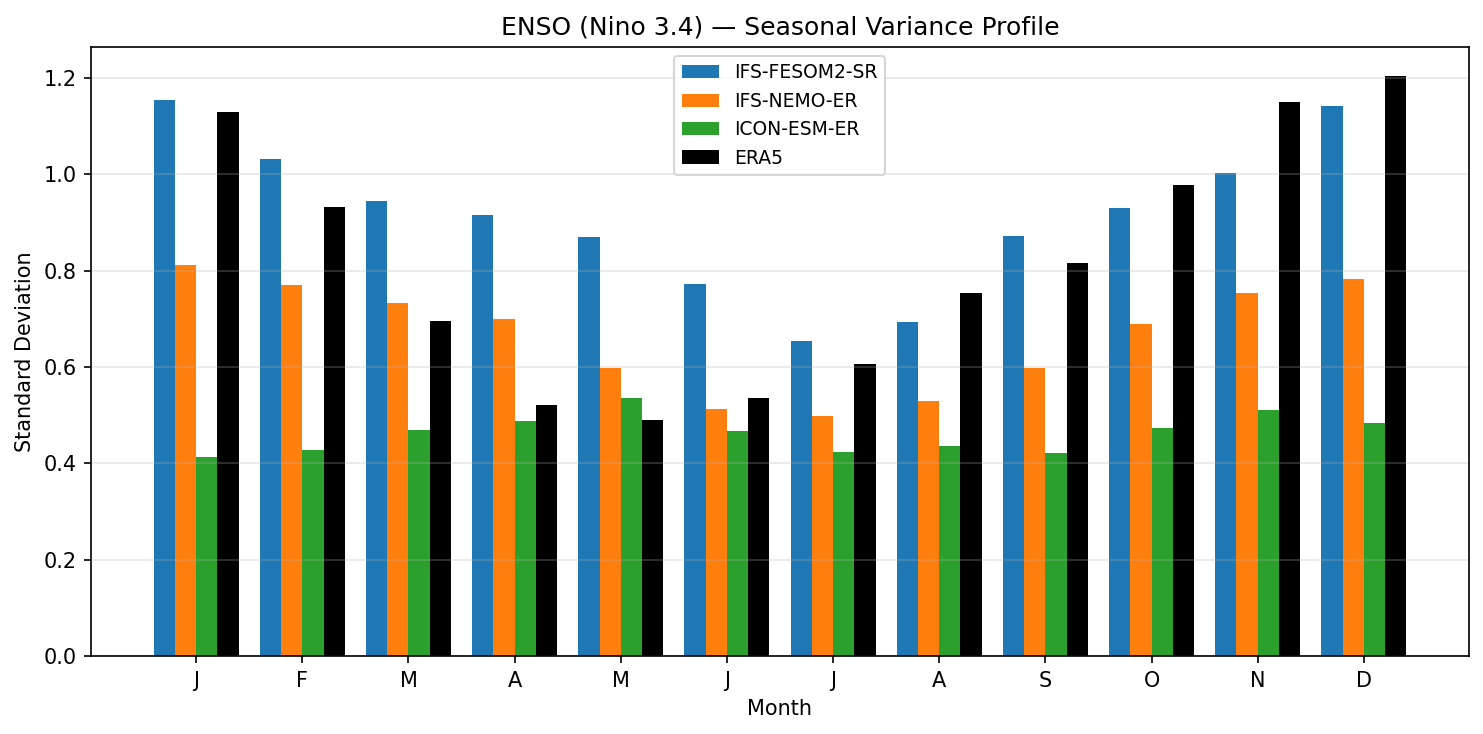 ENSO (Nino 3.4) — Seasonal Variance Profile