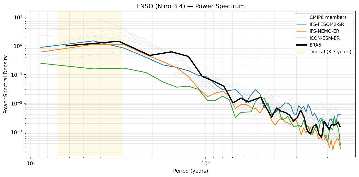 ENSO (Nino 3.4) — Power Spectrum