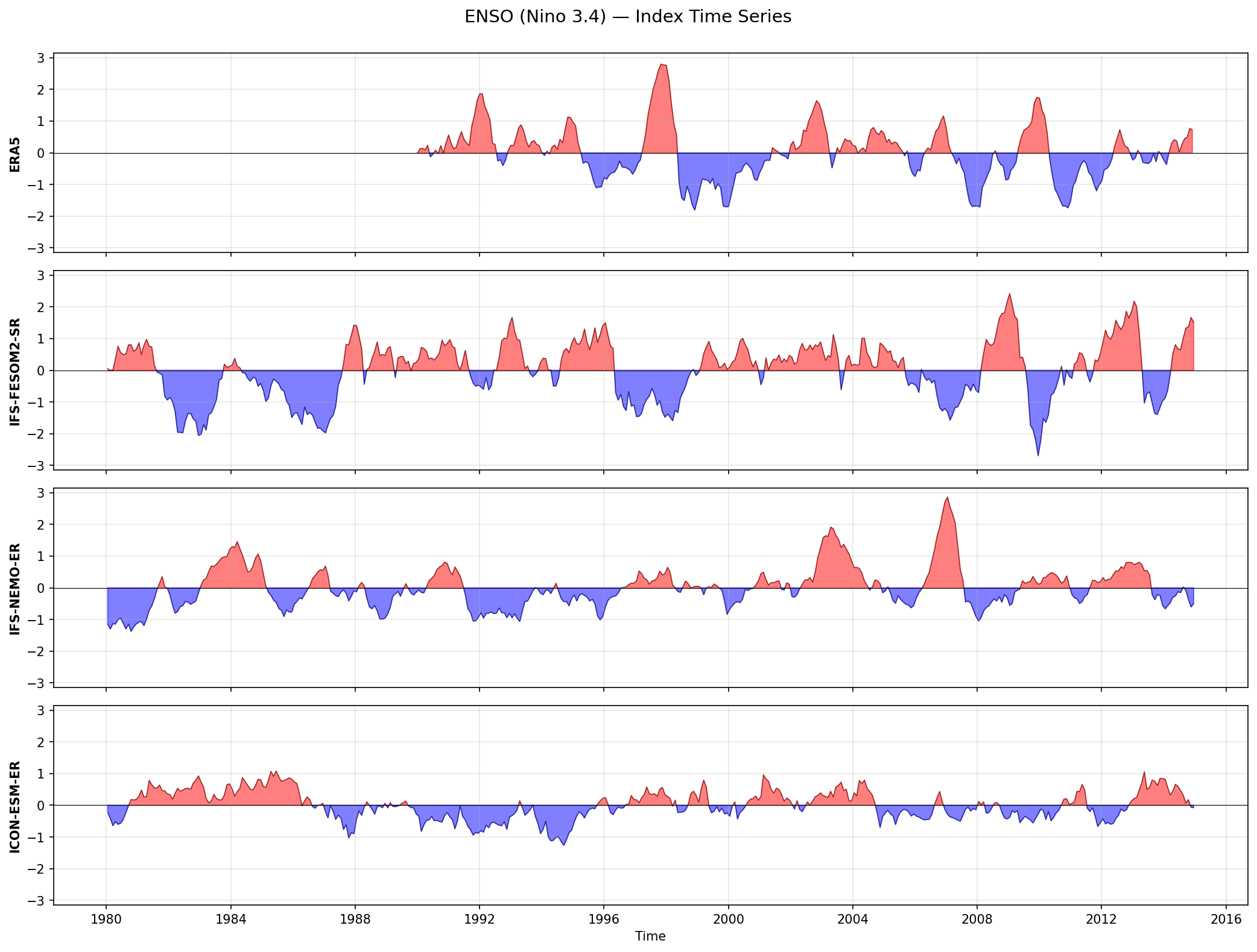 ENSO (Nino 3.4) — Index Time Series
